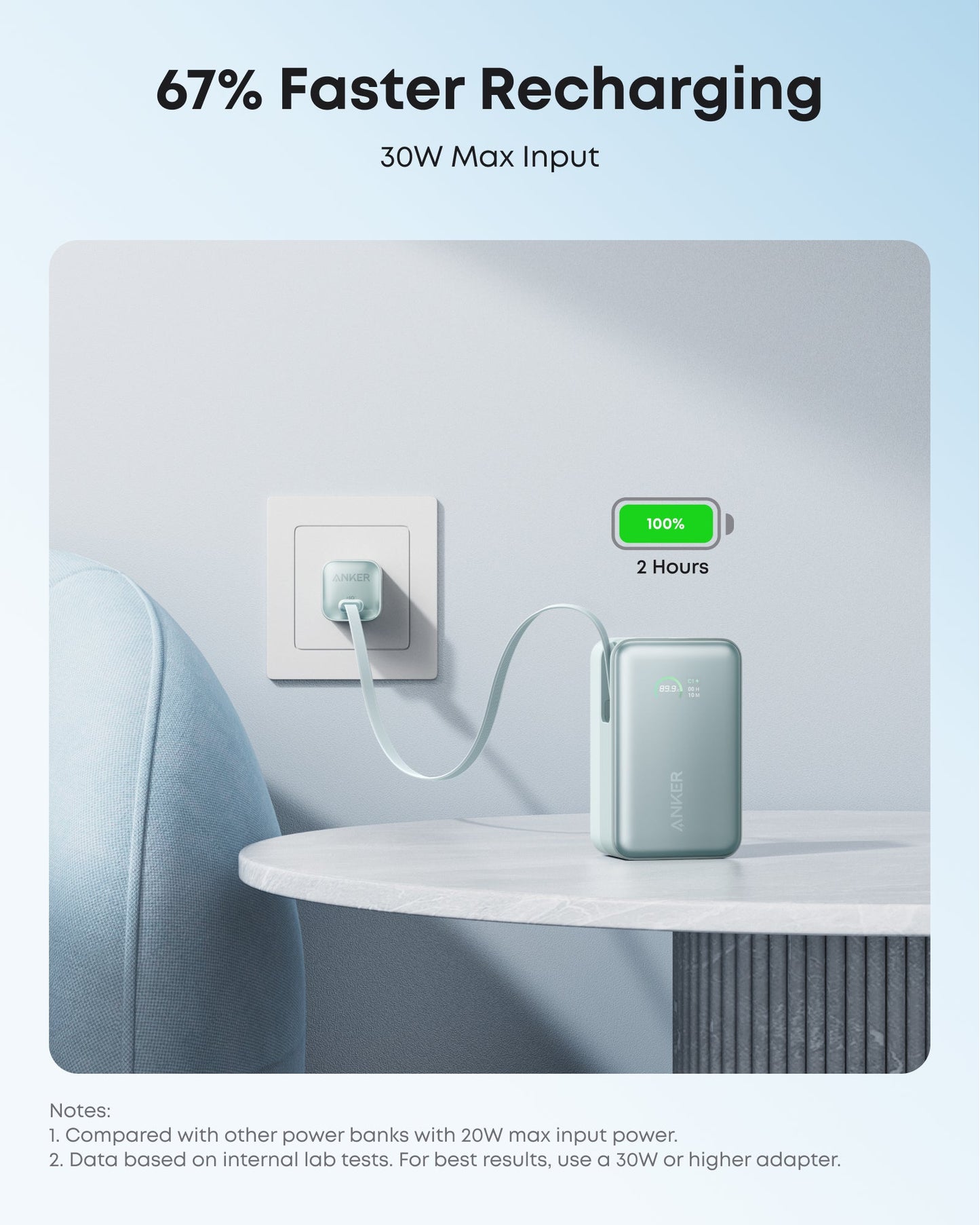 The Anker Nano Power Bank (10K, 45W) with a retractable USB-C cable charges at a wall socket on a table next to a blue-gray sofa. A graphic shows it reaches 100% in 2 hours, with “67% Faster Recharging 30W Max Input.”.