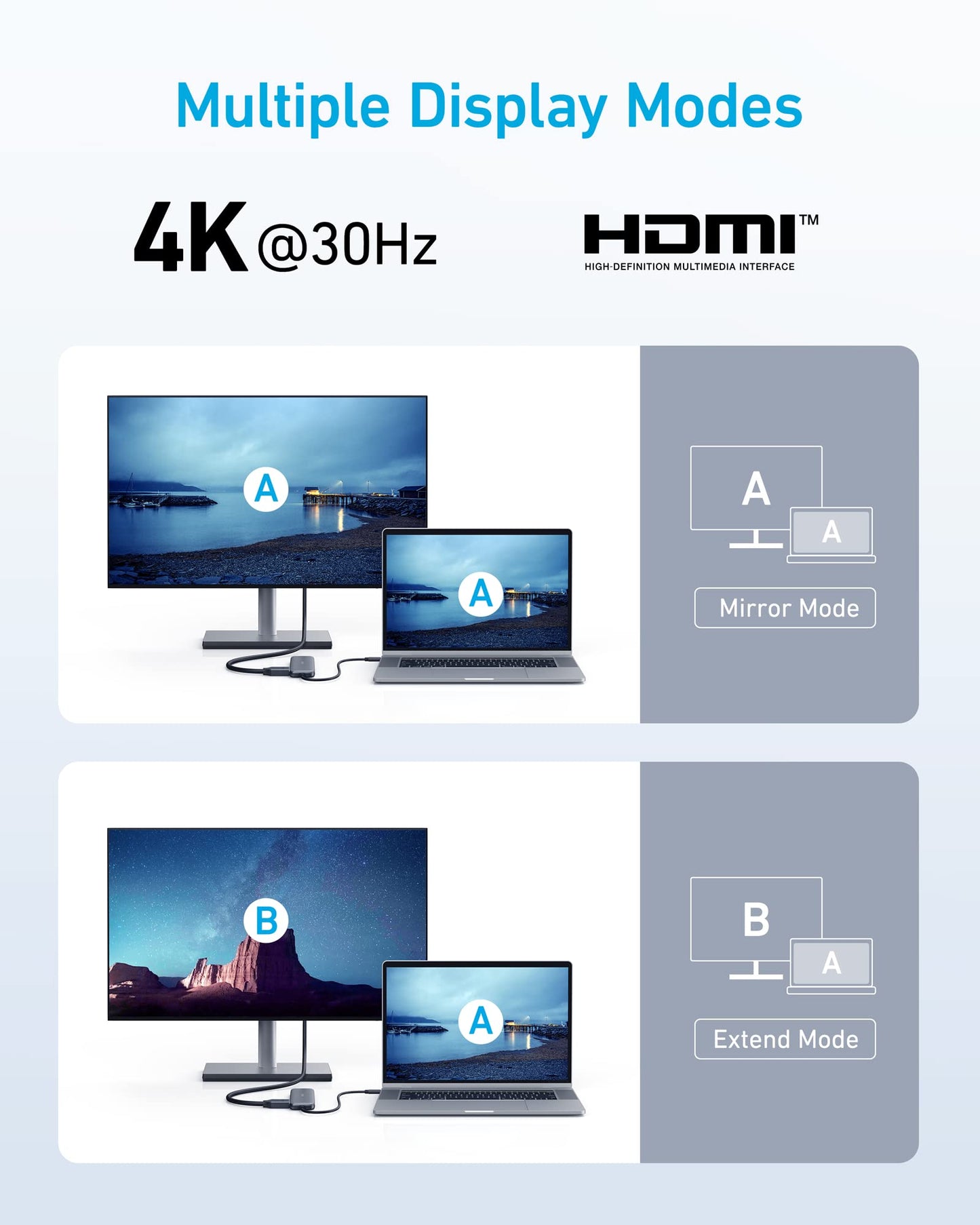 An infographic shows a laptop using the refurbished Anker 332 USB-C Hub (5-in-1) to connect to a monitor via 4K HDMI, illustrating Mirror and Extend Modes, with text: “Multiple Display Modes,” “4K @30Hz,” and “5-in-1 Connectivity.”.