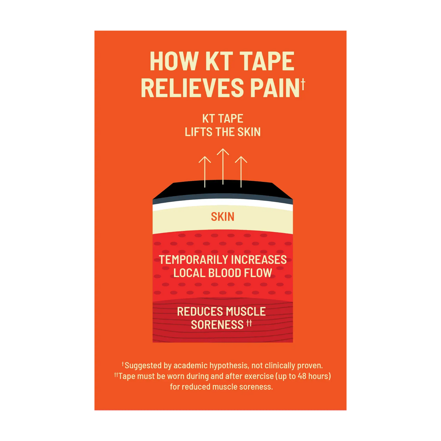 Infographic on an orange background titled "How KT Tape Relieves Pain" shows KT Tape Pro Ice™ by KT Tape lifting skin, boosting local blood flow, and reducing muscle soreness, with labeled layers: tape, skin, blood flow, pain relief.