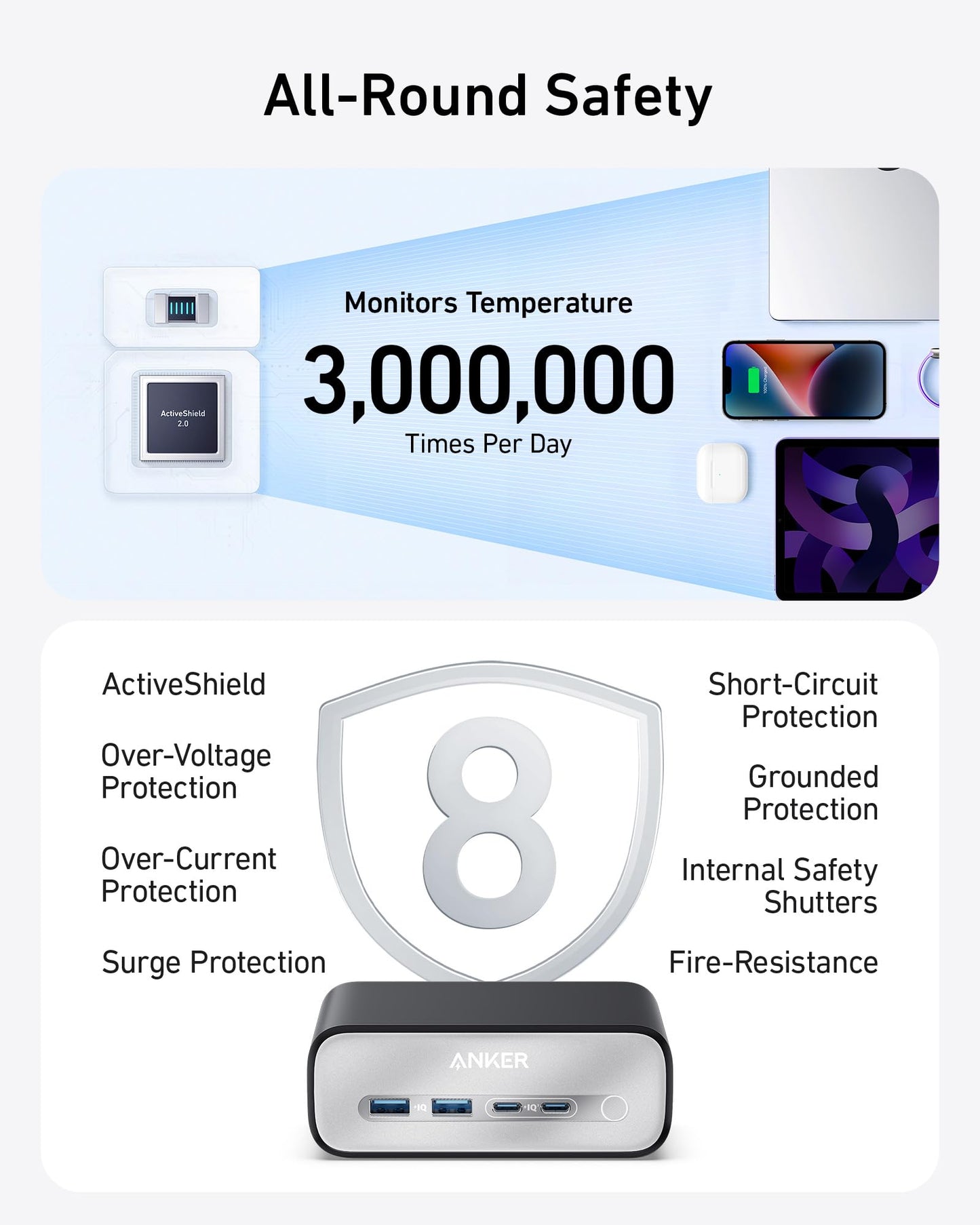 Infographic showing Anker 7-in-1 USB-C Charging Station (100W) BOA safety features. Top: “Monitors Temperature 3,000,000 Times Per Day.” Bottom: Device with icons listing 8 protections—ideal for all your USB-C charging needs.