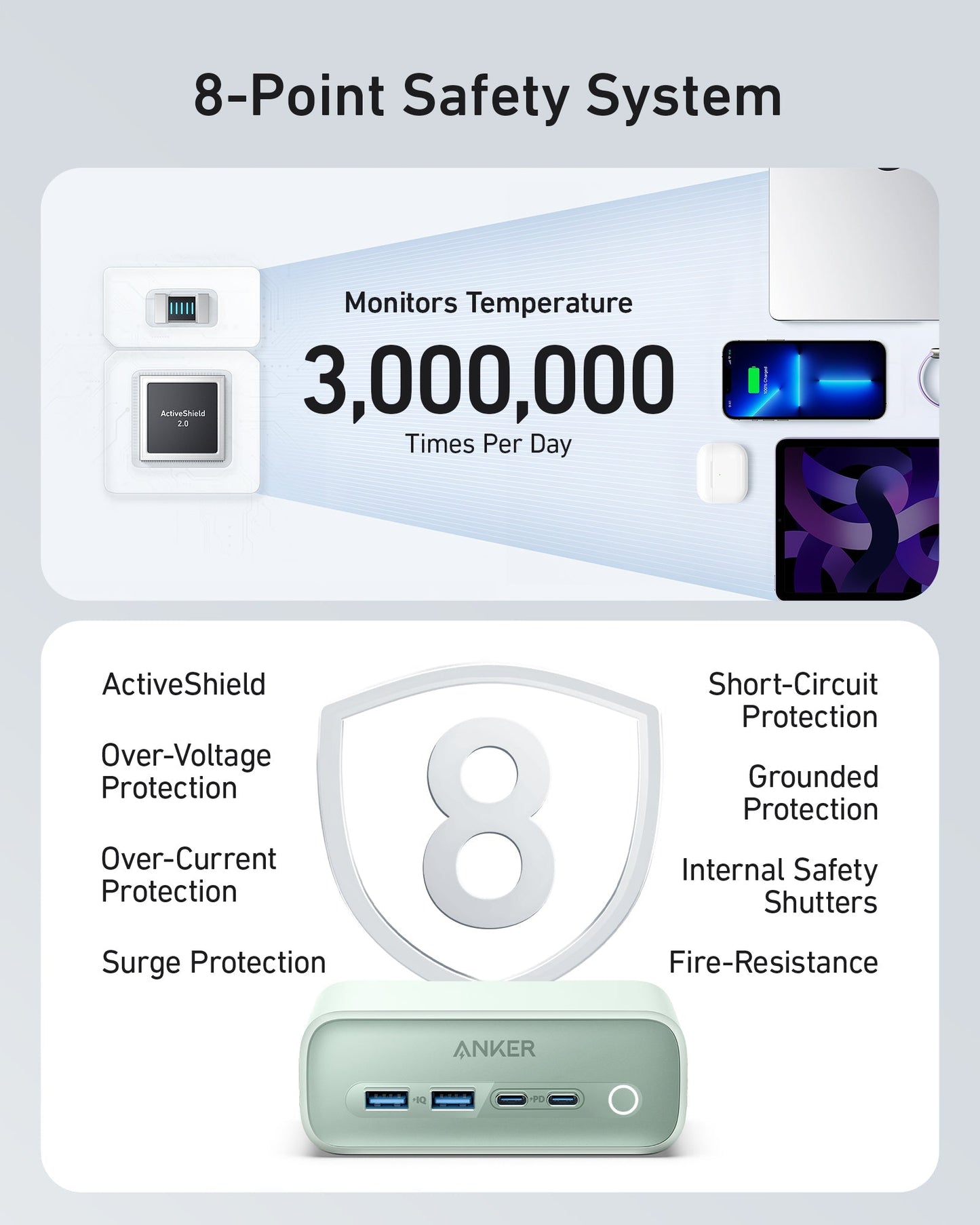 A graphic titled "8-Point Safety System" displays a shield icon with 8. Top text: “Monitors Temperature 3,000,000 Times Per Day” for safety. Below: the green Anker 525 Charging Station with Over-Current and Fire-Resistance features.