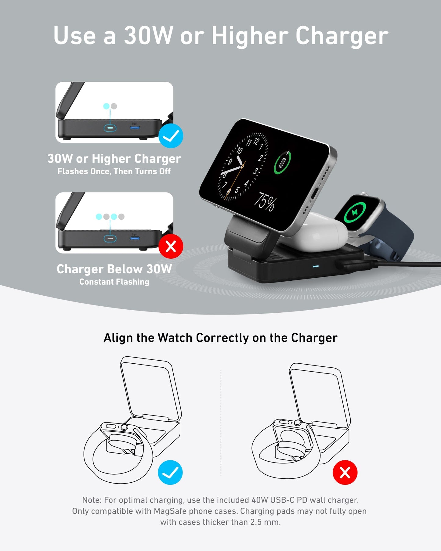 A graphic shows a phone and watch charging on the Anker MagGo Wireless Charging Station (Foldable 3-in-1). A 30W+ charger (LED flashes once) is recommended; lower wattage (LED flashes constantly) gets an X. Diagram shows correct/incorrect watch placement.
