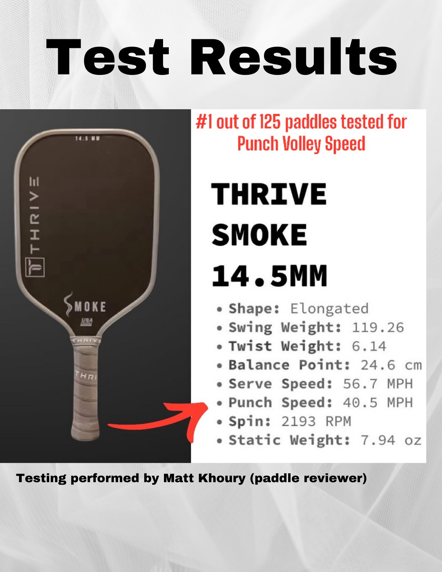 The Thrive Pickleball SMOKE 14.5 MM (POWER SERIES) paddle is shown with test results for swing weight (recommended: 120), spin, and more. A red arrow highlights the spot. Ranked #1 of 125 pickleball paddles in bold red text. Includes accessories.