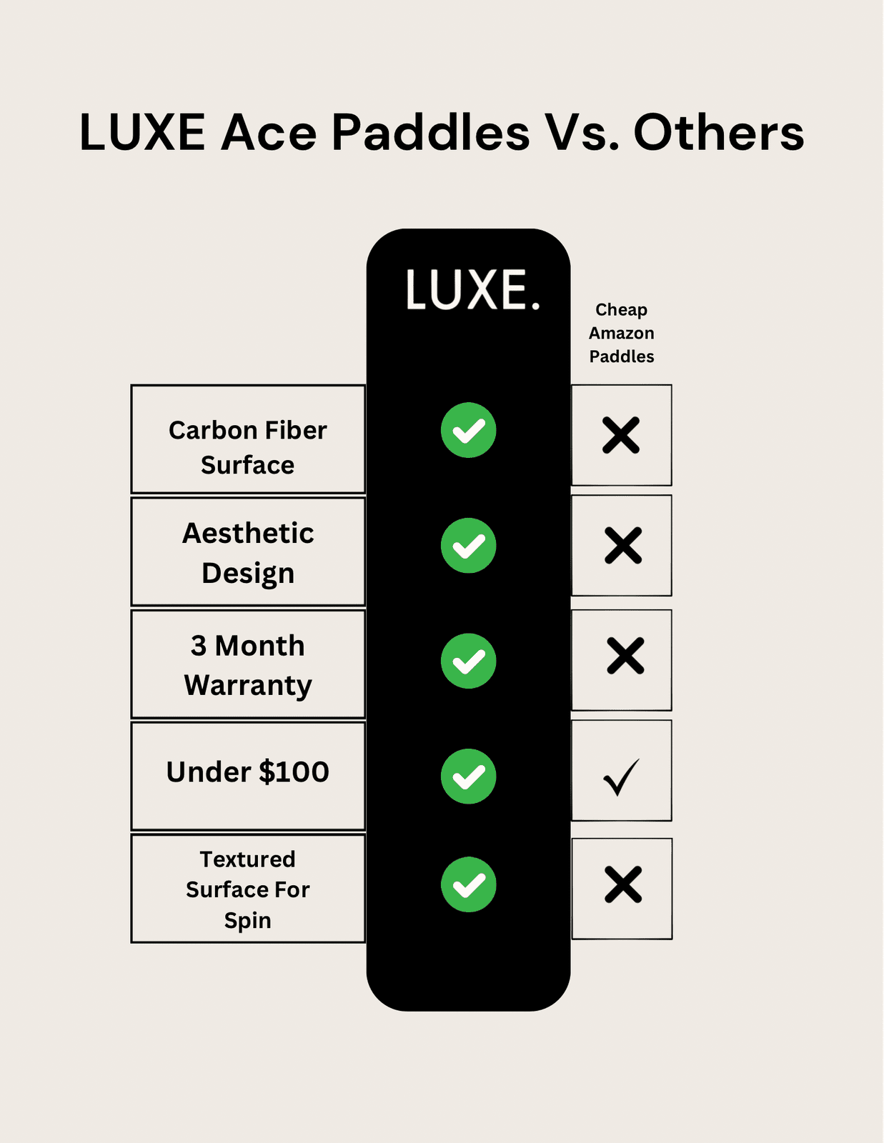 Comparison chart titled "LUXE Pickleball Checkmate Paddle vs. Others" shows Checkmate with all features checked—carbon fiber, textured surface, aesthetic design, warranty, price, and USA Pickleball Approved; Cheap Amazon paddles only have price checked.