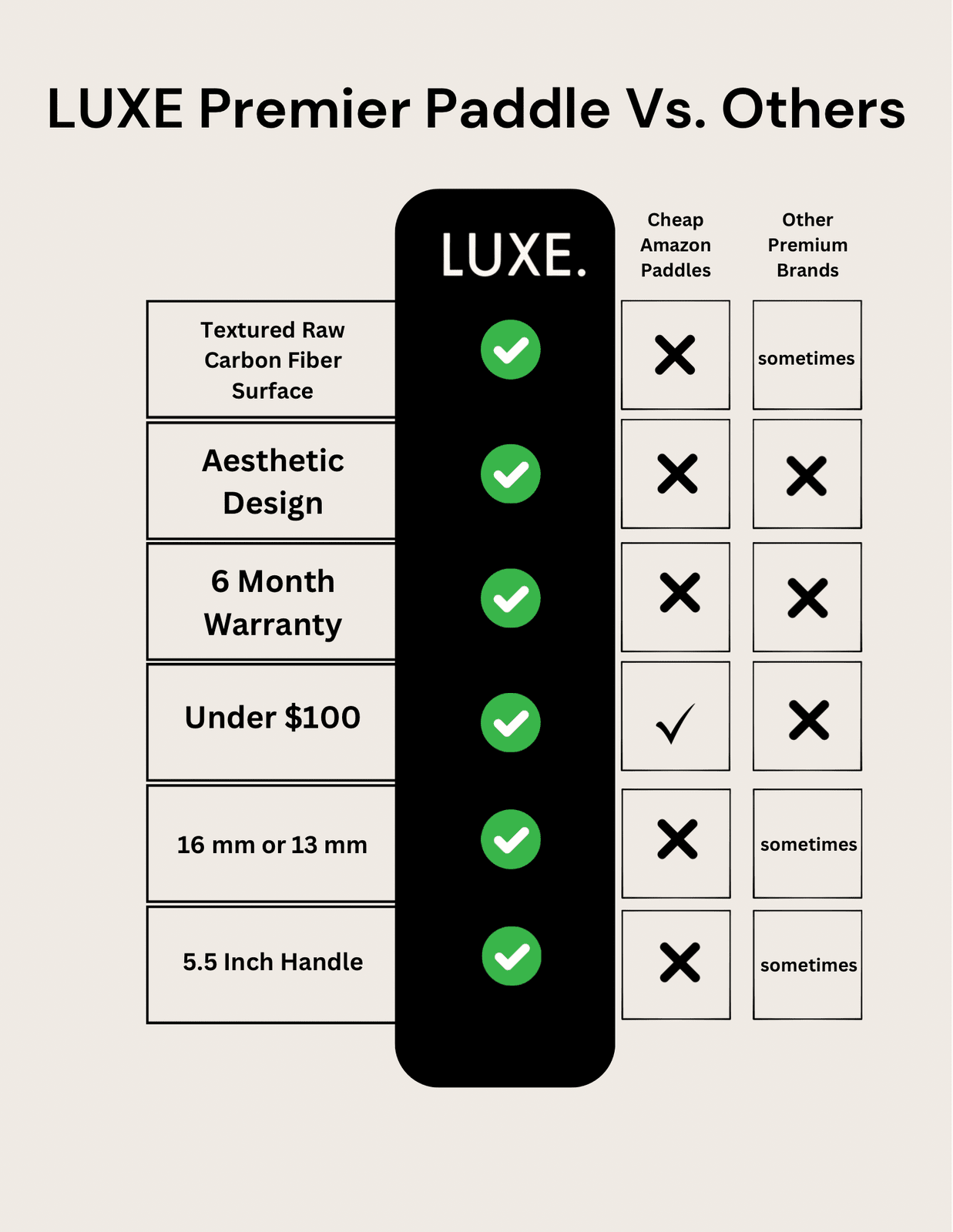 Comparison chart titled LUXE Pickleball Premier Paddle vs Others shows seven features. The LUXE Premier carbon fiber paddle has all features; Cheap Amazon and Other Premium paddles lack most, with some differences in thickness and handle length.