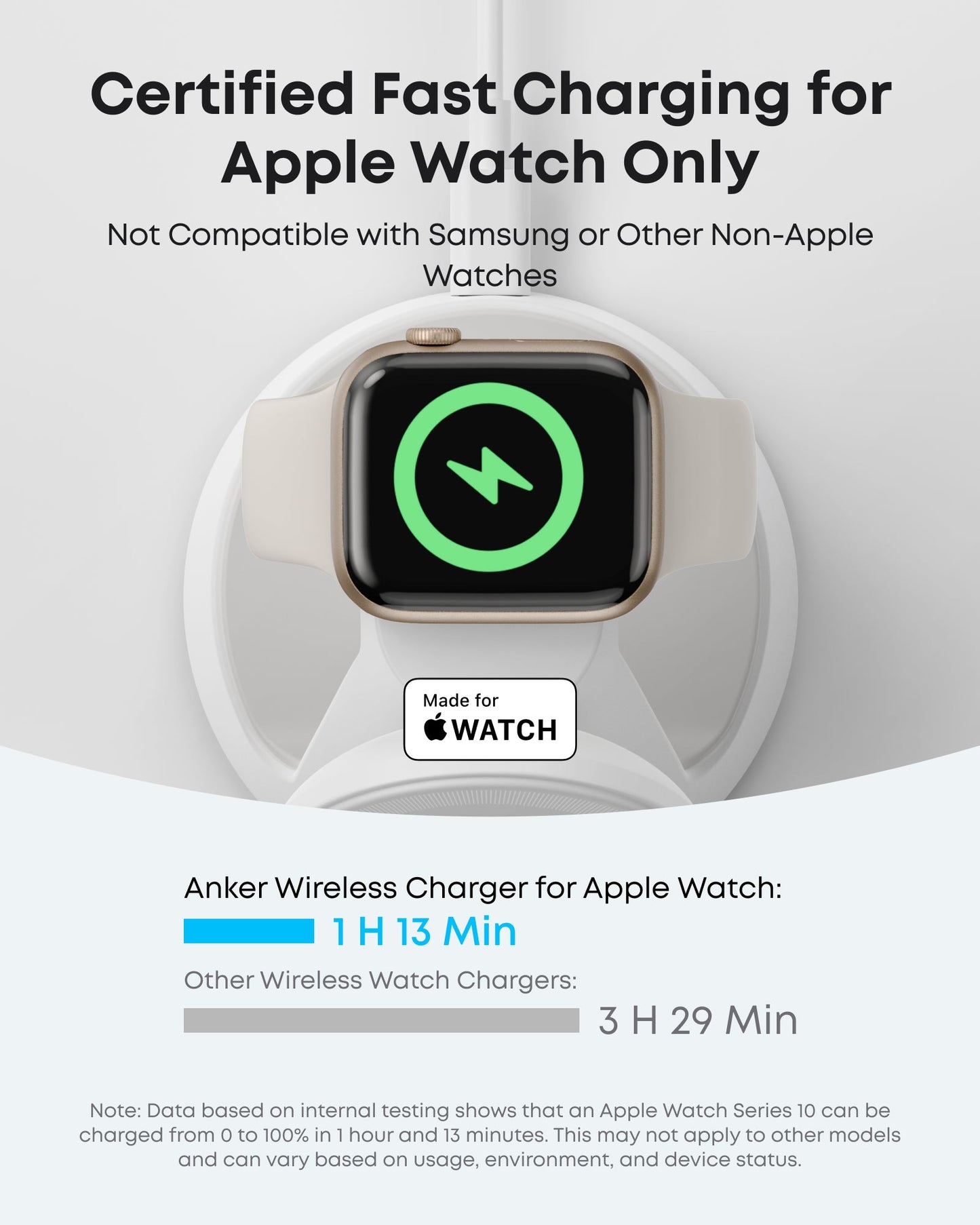 A gold Apple Watch with a white band sits on the Anker MagGo Wireless Charging Station (3-in-1, Dock Stand) showing a green charging icon. Above: "Certified Fast Charging for Apple Watch Only." Below: charging time comparisons and Made for Apple Watch logo.