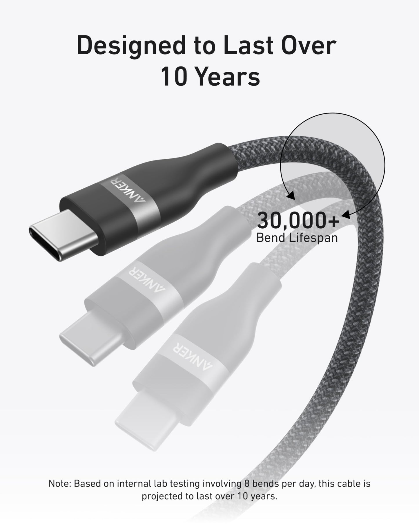 The Anker USB-C to USB-C Cable (3 ft/6 ft, 240W, Upcycled-Braided) is shown in three flexible positions. "Designed to Last Over 10 Years" appears above, with a label for its 30,000+ bend lifespan—lab tested at 8 bends per day.