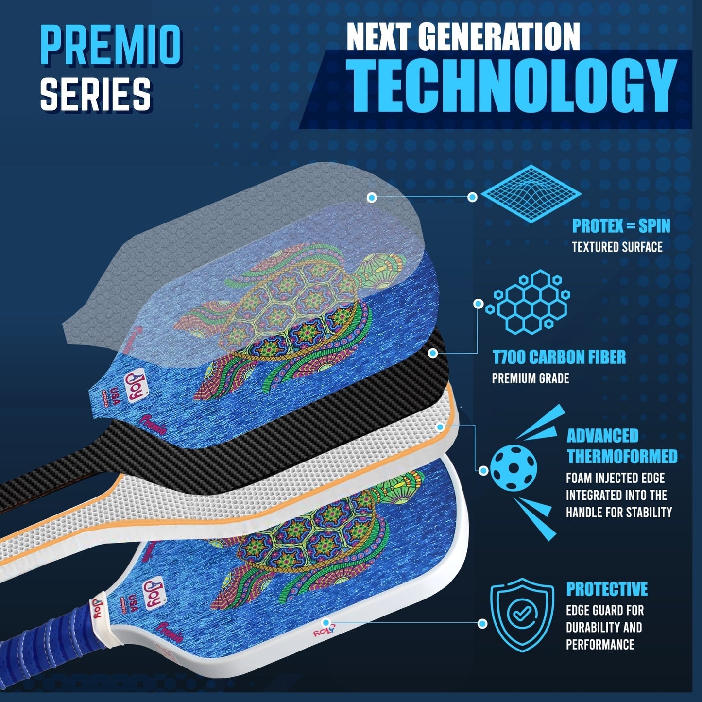 Exploded view of the 4Joy Pickleball Paddle Premio Series by 4Joy Paddles, showing labeled layers: textured surface for spin, T700 carbon fiber, thermoformed construction with foam edge, and protective edge guard—icons highlight features.