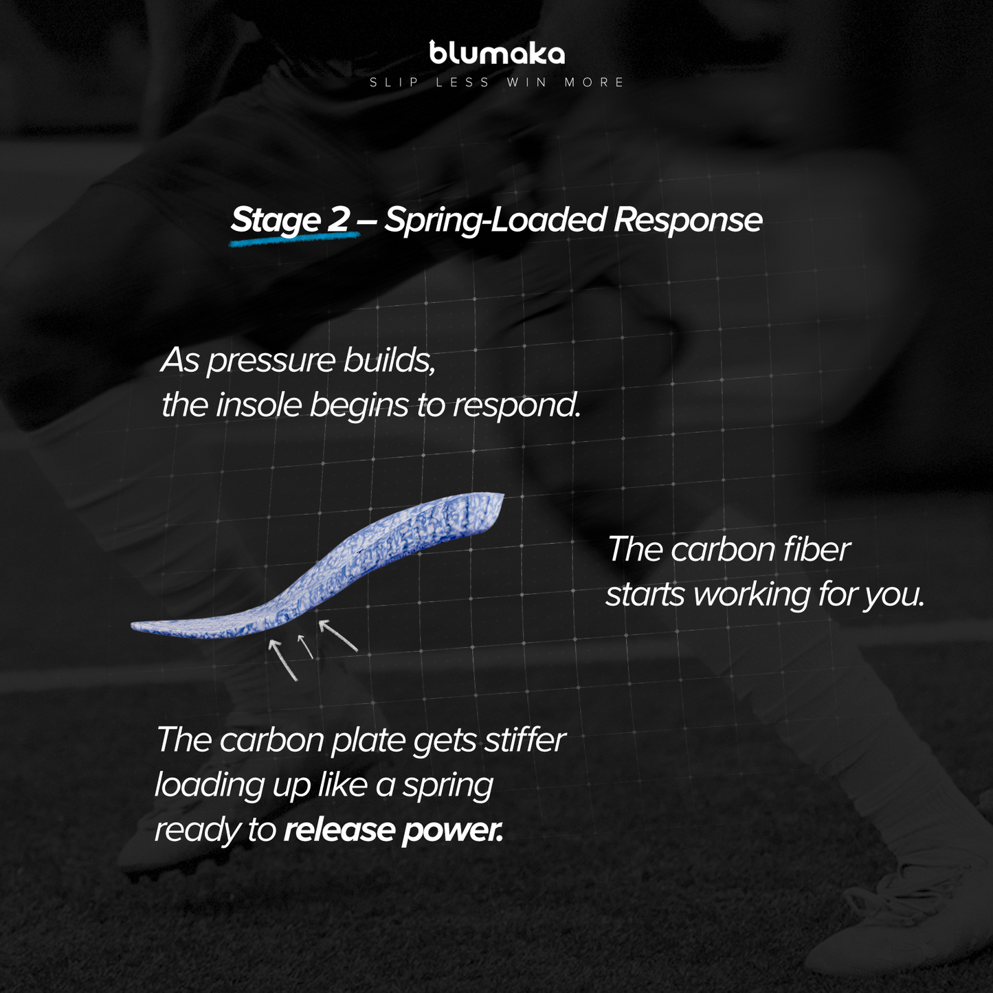 The Blumaka NonSlip Carbon Elite Insole is displayed in profile on a grid background, showing its textured blue carbon fiber and visible plate. Text highlights how pressure stiffens the carbon plate for powerful rebound and turf toe protection, enhancing performance.