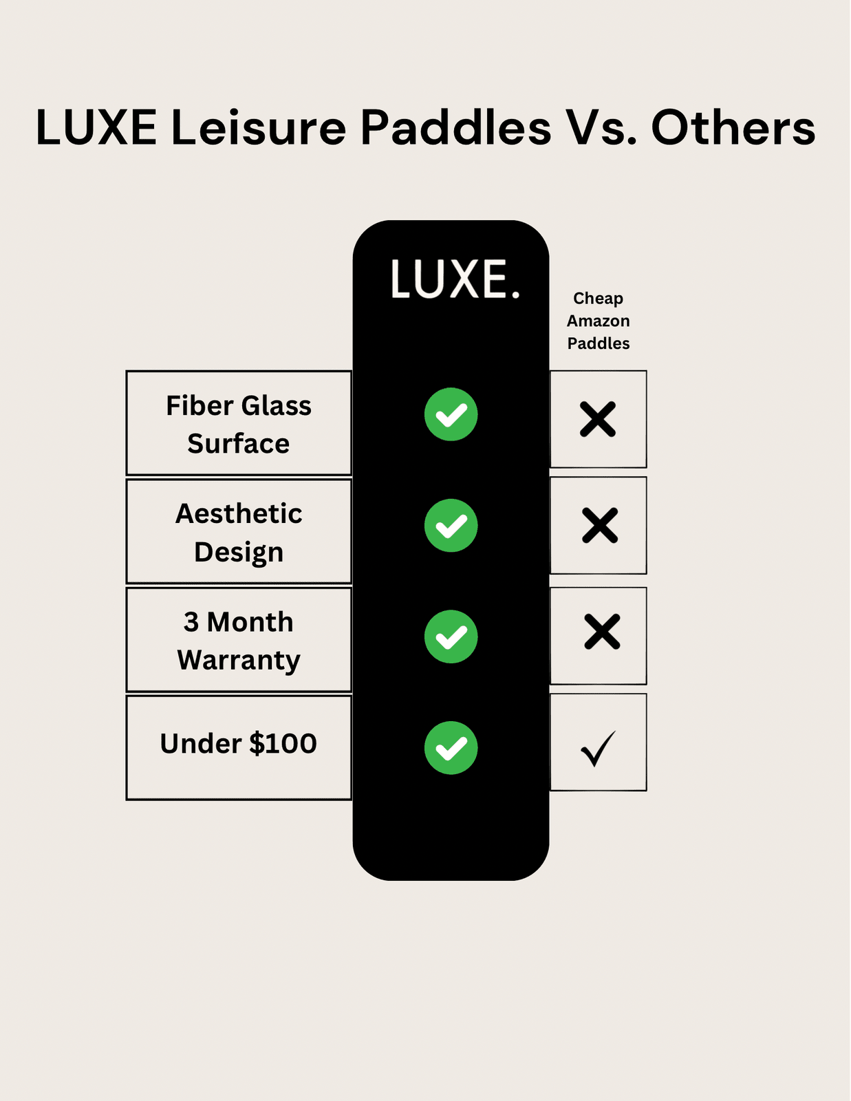 Comparison chart: “The Luka by LUXE Pickleball vs. Others.” Features—fiberglass surface, aesthetic design, 3-month warranty, under $100. The Luka checks every box for the perfect game paddle; bargain options can’t compete.