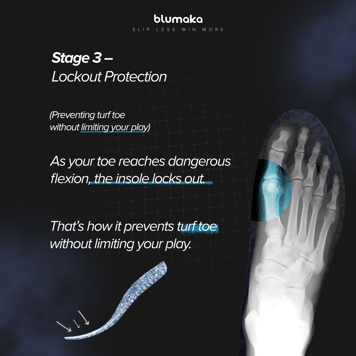 An x-ray of a right foot on the Blumaka NonSlip Carbon Elite Insole illustrates Stage 3—Lockout Protection, showing how the insole locks out at risky toe flexion to prevent turf toe without restricting movement. Motion arrows and a close-up highlight safety features.