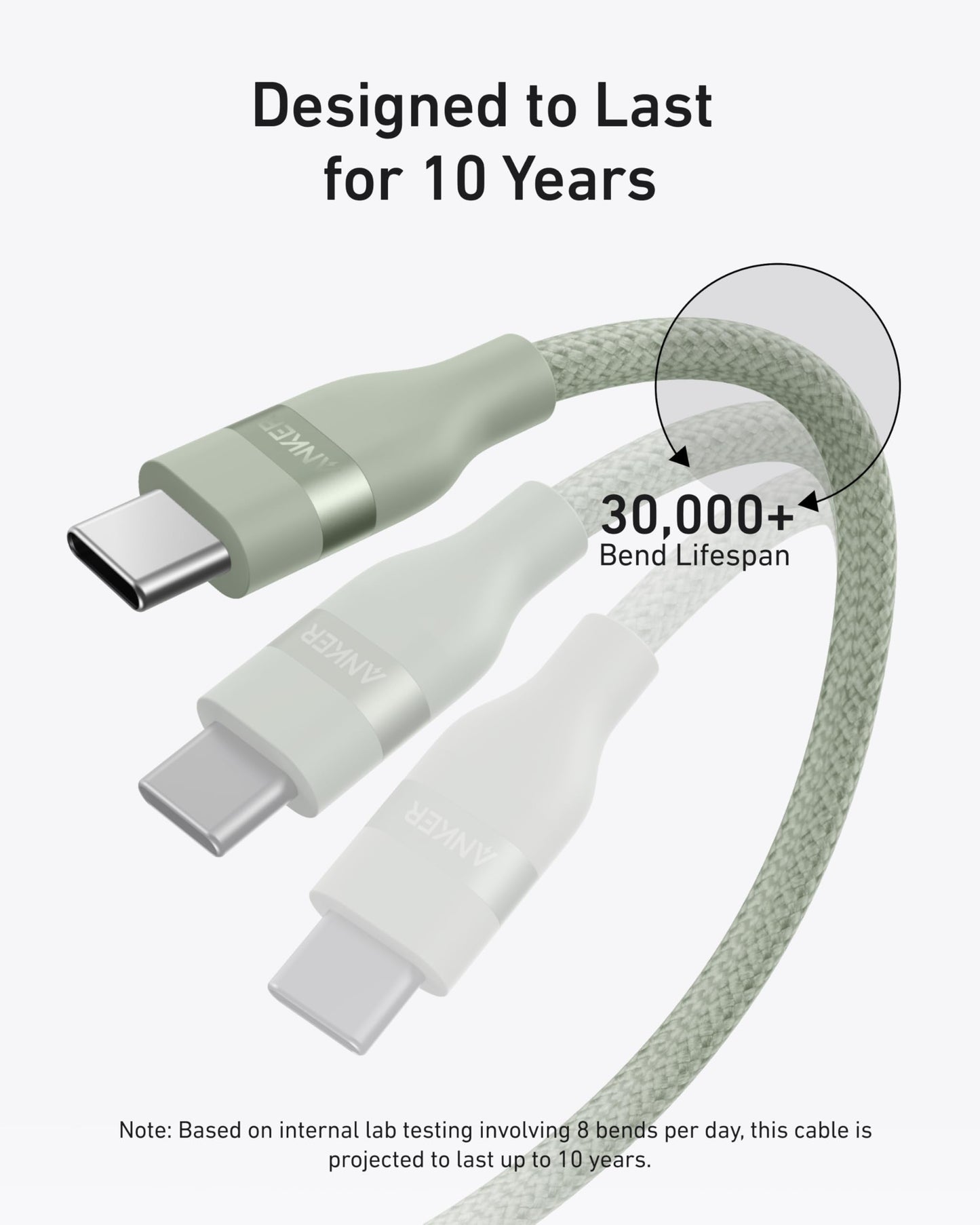 Three green and white Anker USB-C to USB-C cables (3 ft/6 ft, 240W, Upcycled-Braided) are shown. Text highlights a 30,000+ bend lifespan and claims the cables are designed to last 10 years with daily use.