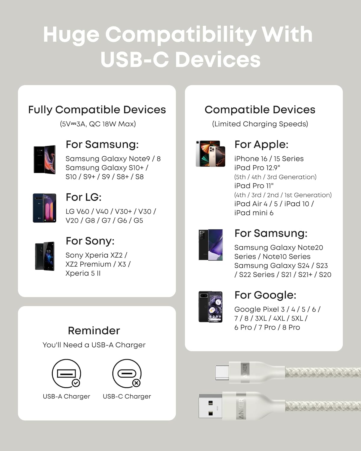 Infographic displays USB-C device compatibility, shows fully compatible Samsung and Sony phones, charger images, and the tangle-resistant Anker USB-A to USB-C Cable (3 ft/6 ft, Upcycled-Braided). Note: a USB-C charger is required.