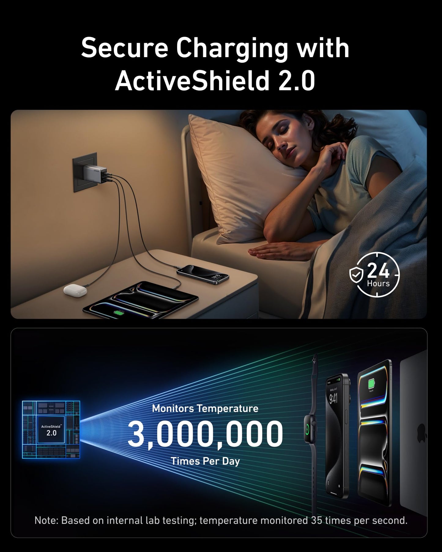 A woman sleeps soundly as the Anker Prime Charger (100W, 3 Ports, GaN) powers her devices. Text highlights Secure Charging with ActiveShield 2.0 and 3,000,000 daily temperature checks for reliable safety by Anker.