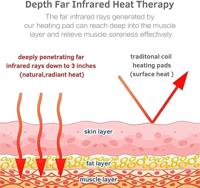 Diagram illustrates how the iReliev Amethyst Far Infrared Heating Pad delivers deep-penetrating heat (up to 3 inches) to muscle layers compared to traditional pads. Labels show skin, fat, and muscle; text highlights pain relief benefits.