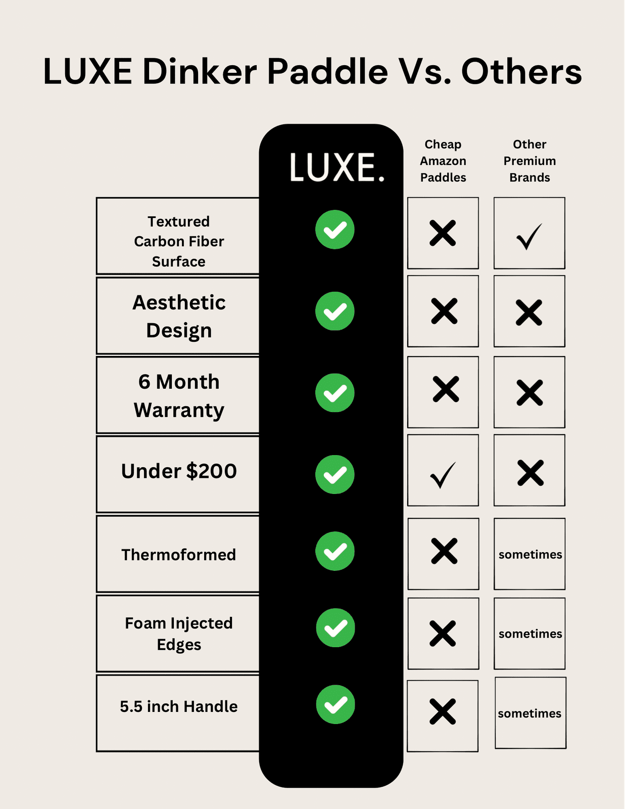 A chart titled "LUXE Pickleball Dinker Vs. Others" shows that the LUXE Pickleball Dinker carbon fiber paddle is USA Pickleball Approved and has all features, while Cheap Amazon Paddles and Other Premium Brands are missing several key features.