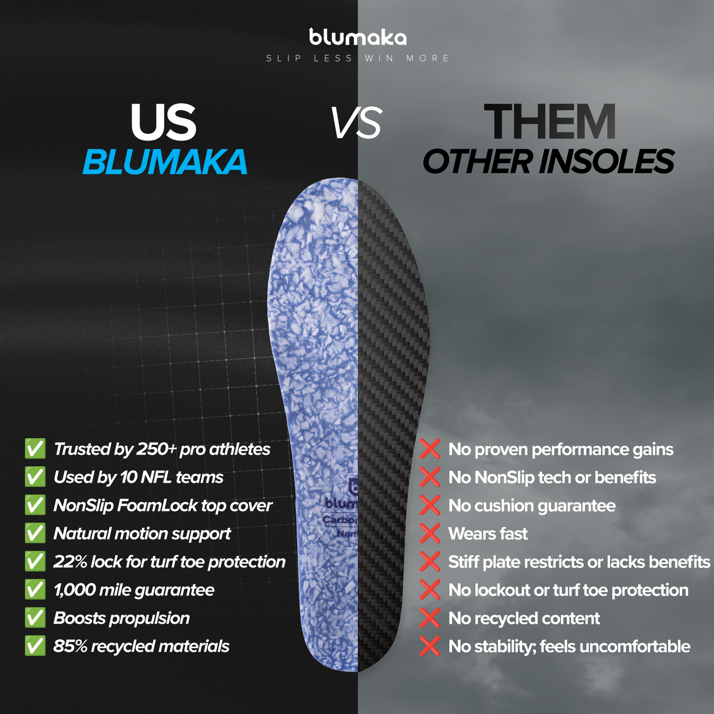 A comparison graphic of Blumaka NonSlip Carbon Elite Insole vs. others: trusted by athletes, offers slip protection, turf toe support, and eco-friendly recycled content—features other insoles lack. Insole image centered.