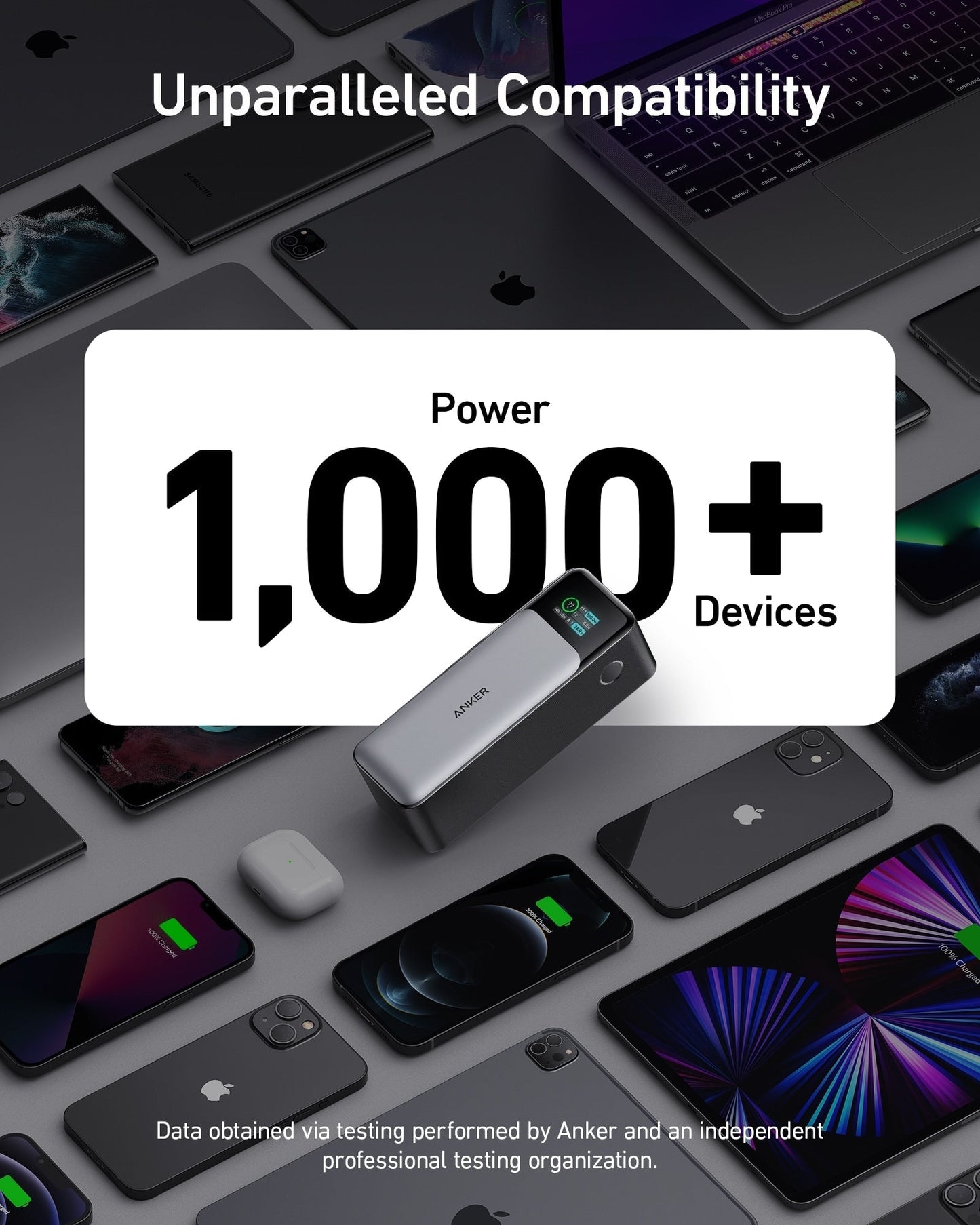 A digital ad features the Anker 737 Power Bank (PowerCore 24K) with 140W Power Delivery, placed among phones, tablets, and laptops. Bold text says “Power 1,000+ Devices,” referencing compatibility data from Anker and a testing organization.