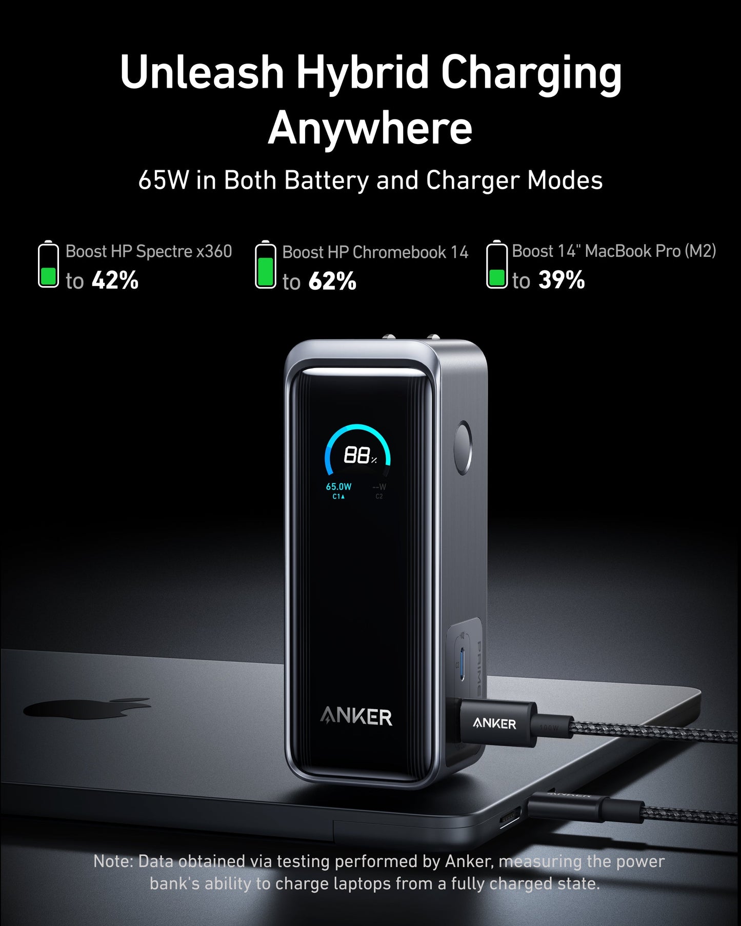 A black Anker Prime Power Bank (9.6K, 65W, Fusion) shows 88% and 65W OUT while charging a laptop via USB-C. Green icons above display charging levels for HP Spectre x360 (42%), HP Chromebook 14 (62%), and MacBook Pro M2 (39%).