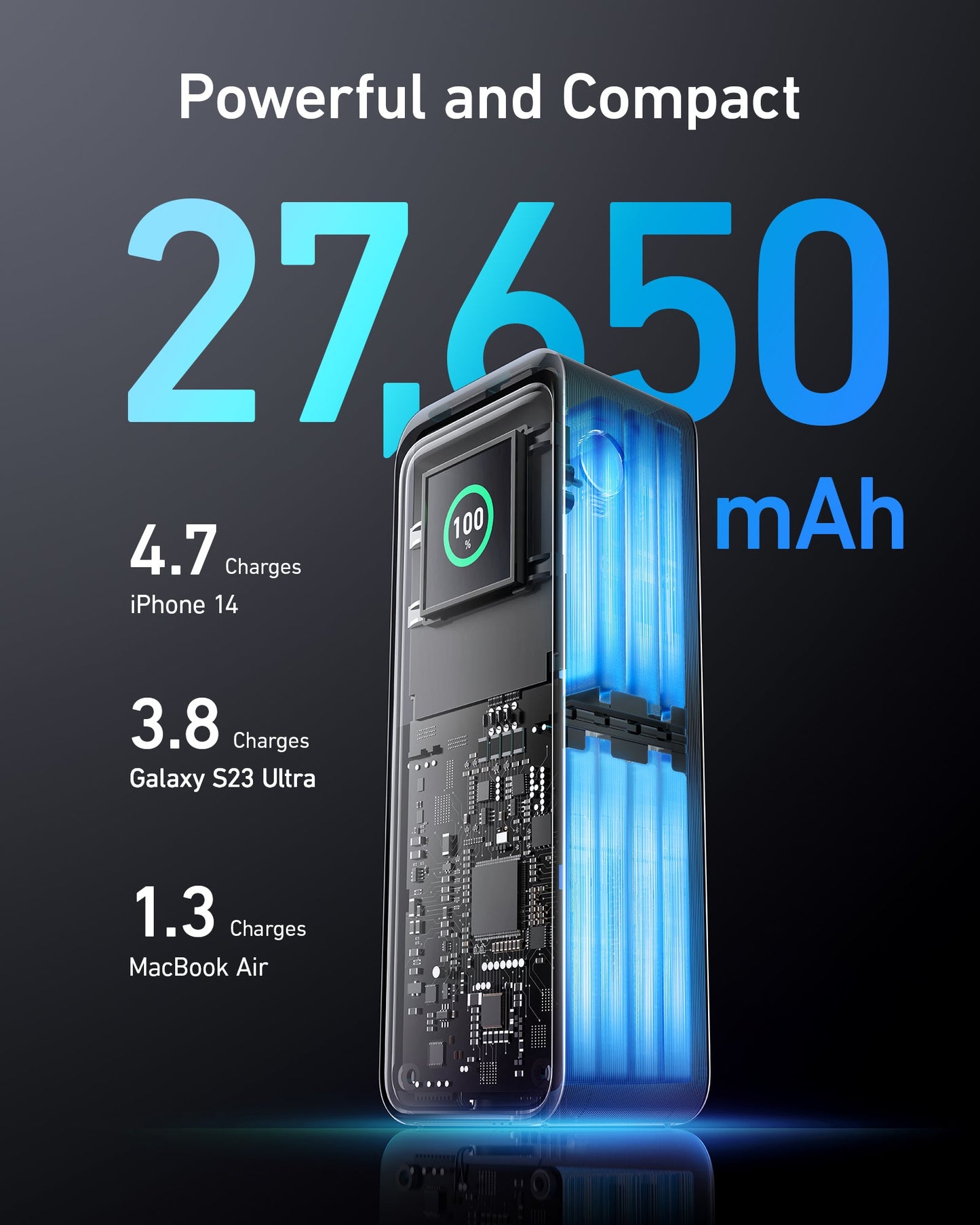 The Anker Prime 27,650mAh Power Bank (250W) and 100W Charging Base displays its inner components and battery icon, boasting fast charging: 4.7x for iPhone 14, 3.8x for Galaxy S23 Ultra, and 1.3x for MacBook Air on a dark gradient background.