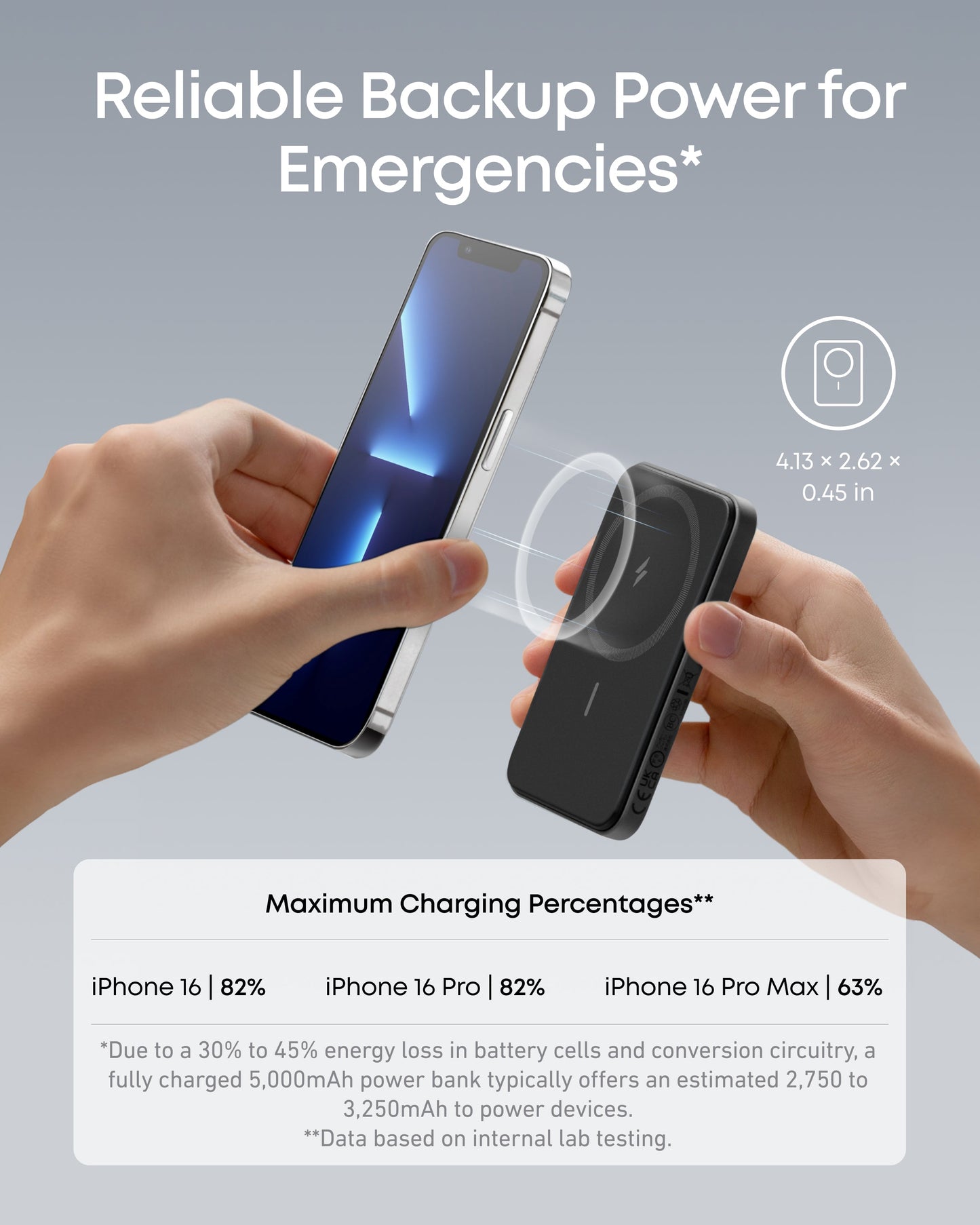 A hand holds an iPhone above the Anker 621 Magnetic Battery (MagGo) for wireless charging. Text emphasizes emergency backup power and shows estimated iPhone charge levels, with a graphic featuring Anker's compact power bank dimensions.