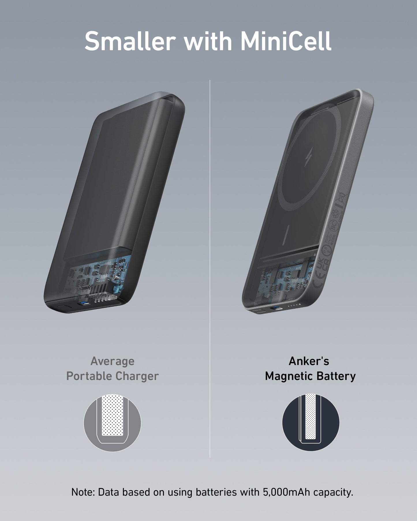 A comparison shows two battery packs: a thicker “Average Portable Charger” and a thinner “Anker 621 Magnetic Battery (MagGo).” Transparent views reveal circuitry, highlighting Anker's compact size and MagGo wireless charging with MiniCell technology.