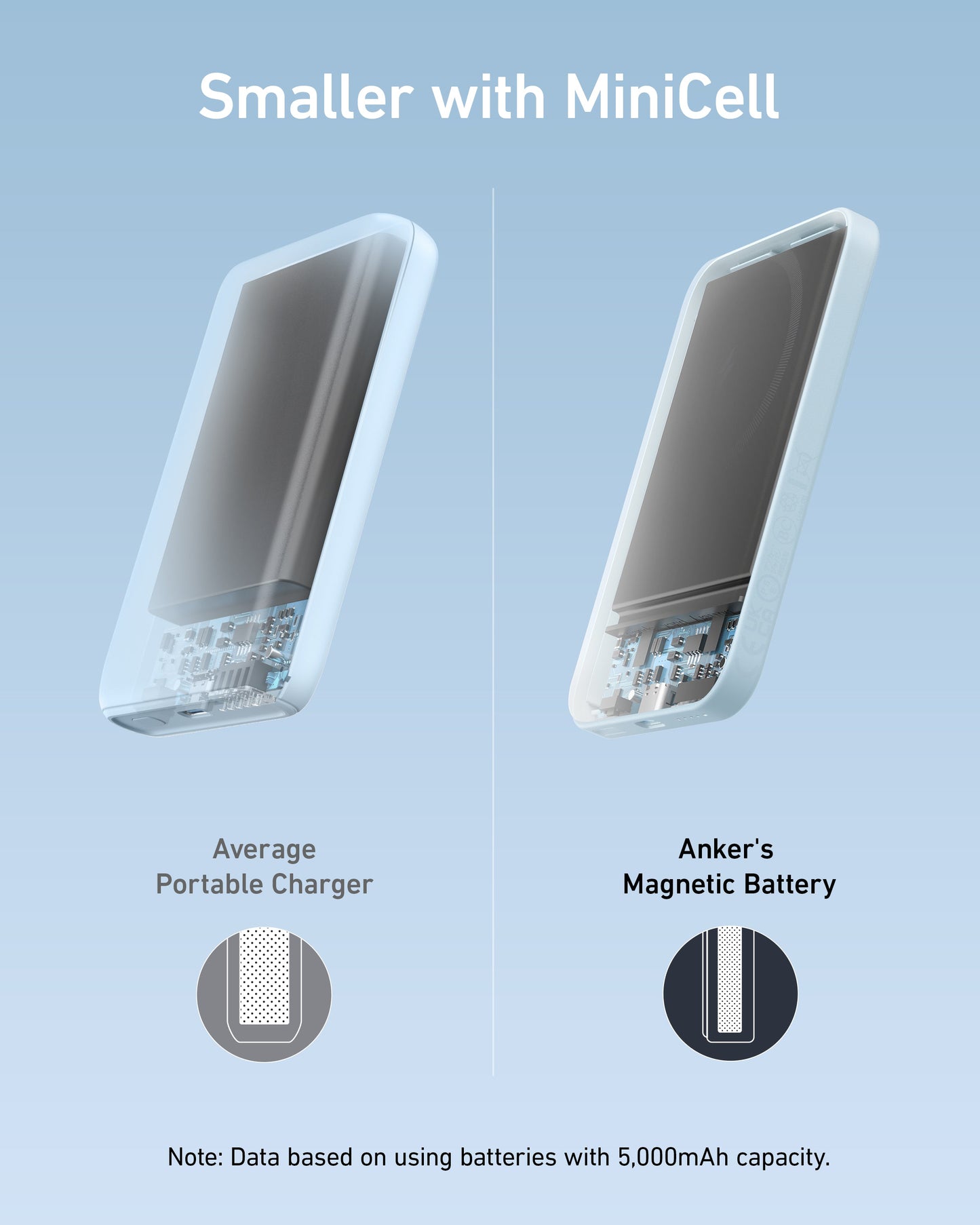 A comparison image shows a bulky Average Portable Charger on the left and Anker’s thinner 621 Magnetic Battery (MagGo) on the right, both with interiors visible to highlight Anker’s compact MiniCell design and wireless charging feature.