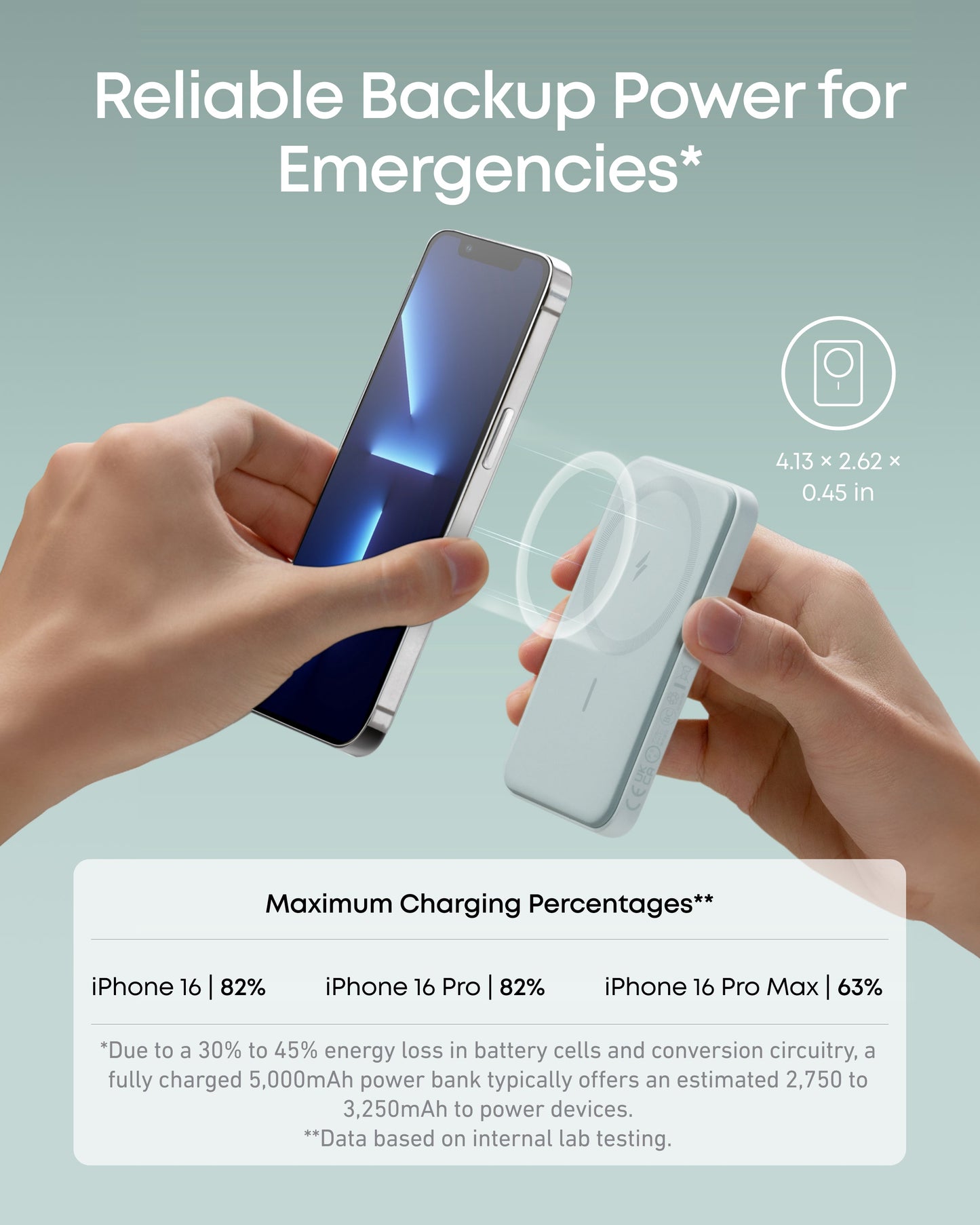 A hand holds a smartphone near a white Anker 621 Magnetic Battery (MagGo). Text above reads Reliable Backup Power for Emergencies. A diagram displays dimensions, while below, a chart shows iPhone 16 wireless charging percentages with notes.