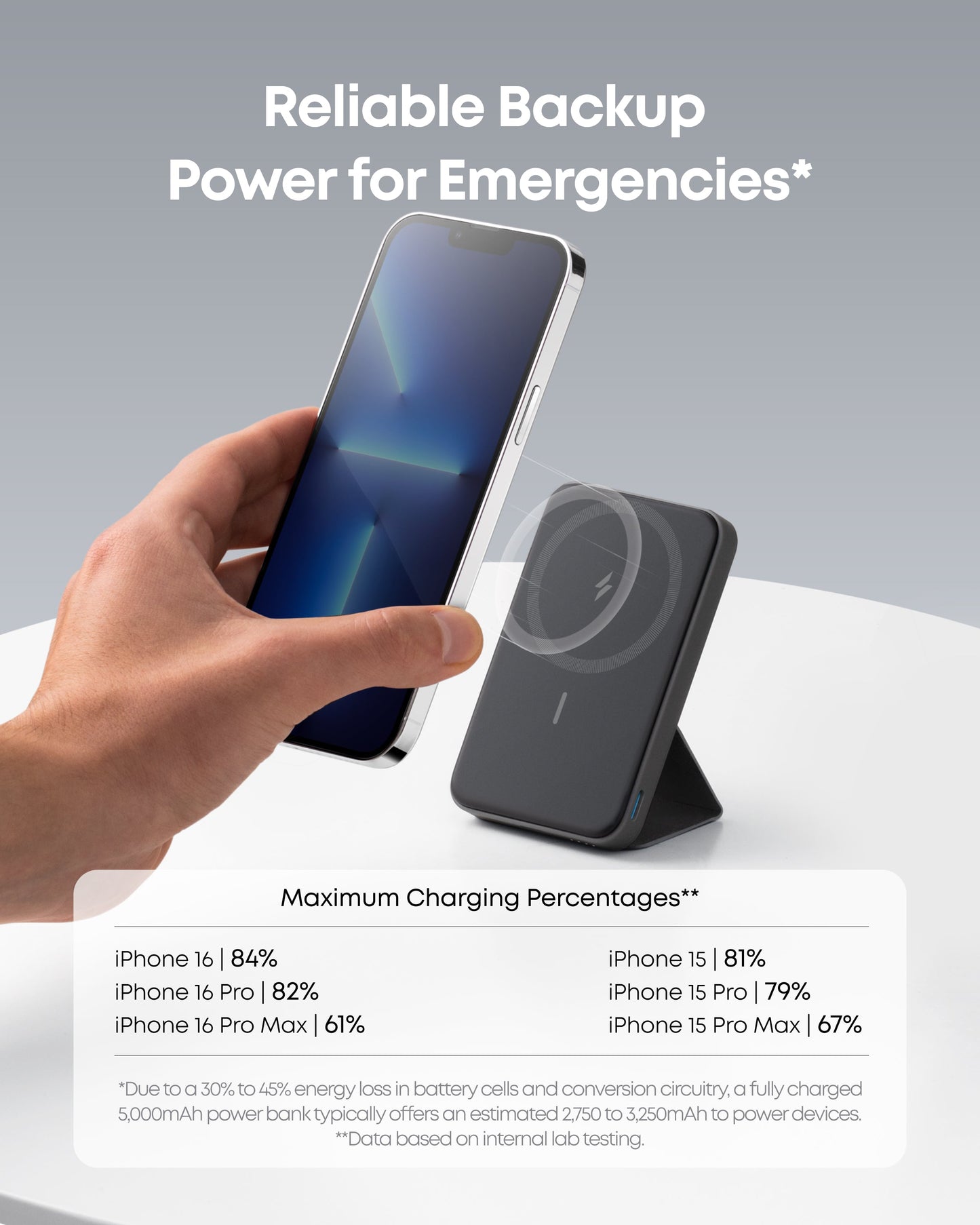 A hand places an iPhone with a blue screen onto the Anker 622 Magnetic Battery (MagGo) by Anker. Text above reads "Reliable Backup Power for Emergencies*." Below, a chart displays max charging percentages for iPhones via its 5,000mAh capacity.