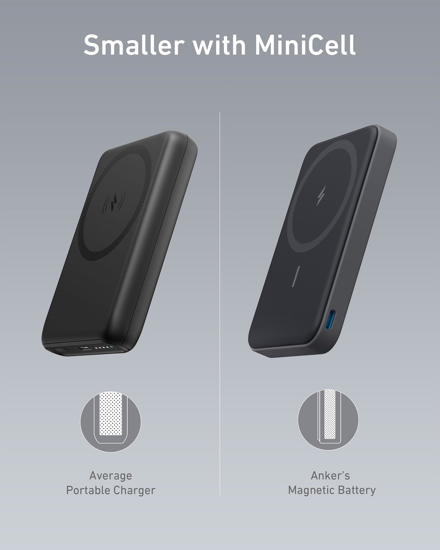 Two portable chargers are shown: on the left, a thicker “Average Portable Charger”; on the right, a slimmer Anker 622 Magnetic Battery (MagGo) by Anker. Above them: “Smaller with MiniCell.” Gray background and comparison graphics below each charger.