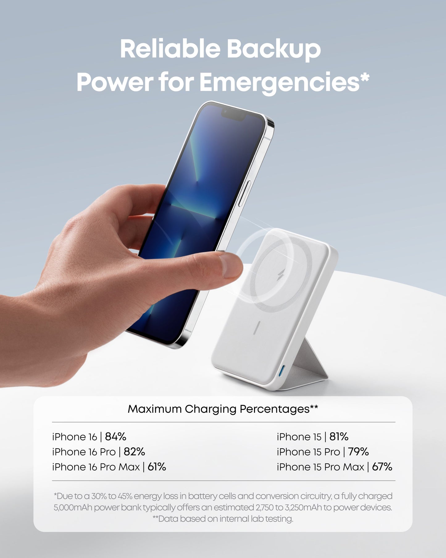 A hand places an iPhone on an Anker 622 Magnetic Battery (MagGo) from Anker with a foldable kickstand. Text above reads, “Reliable Backup Power for Emergencies*.” Below, a chart displays max charge for iPhones and disclaimers.