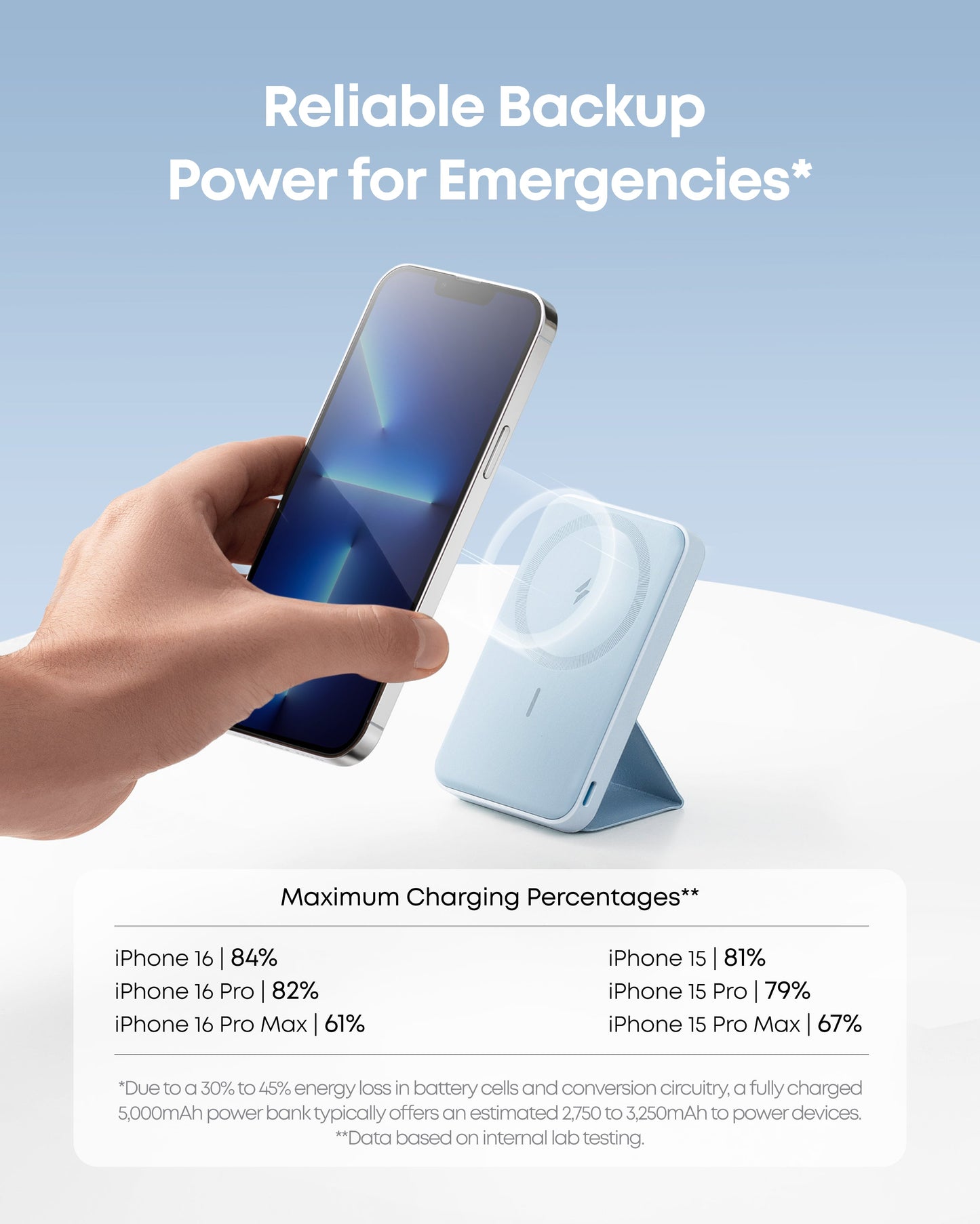 A hand holds an iPhone against the Anker 622 Magnetic Battery (MagGo) with a foldable kickstand. Text above reads “Reliable Backup Power for Emergencies.” Shown below: max charge percentages for iPhone 16, 15, Pro models and a battery data footnote.