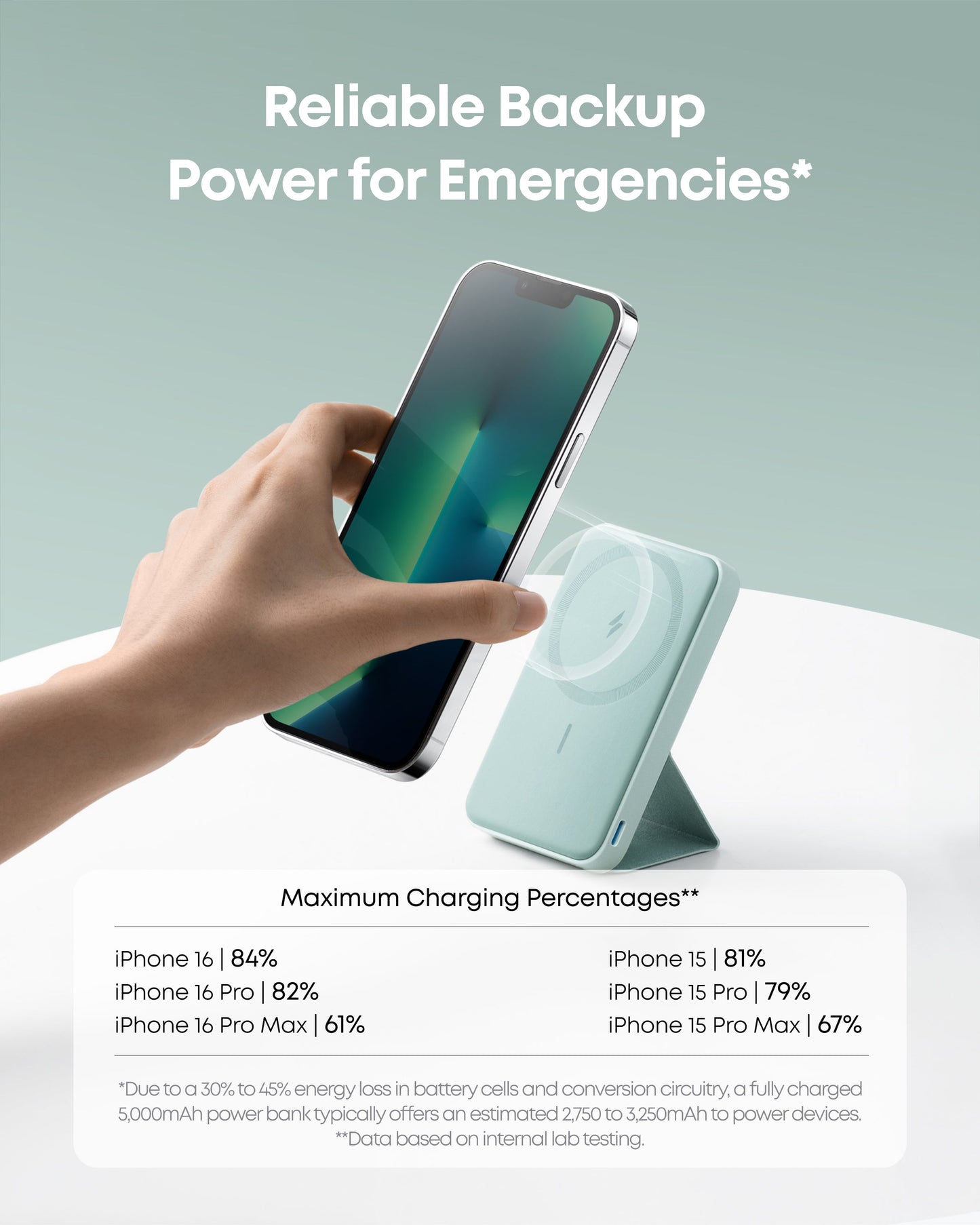 A hand places an iPhone on a mint green Anker 622 Magnetic Battery (MagGo) with case. Text reads, "Reliable Backup Power for Emergencies." A chart shows max charging percentages for iPhone 16 and 15 using this Anker battery.
