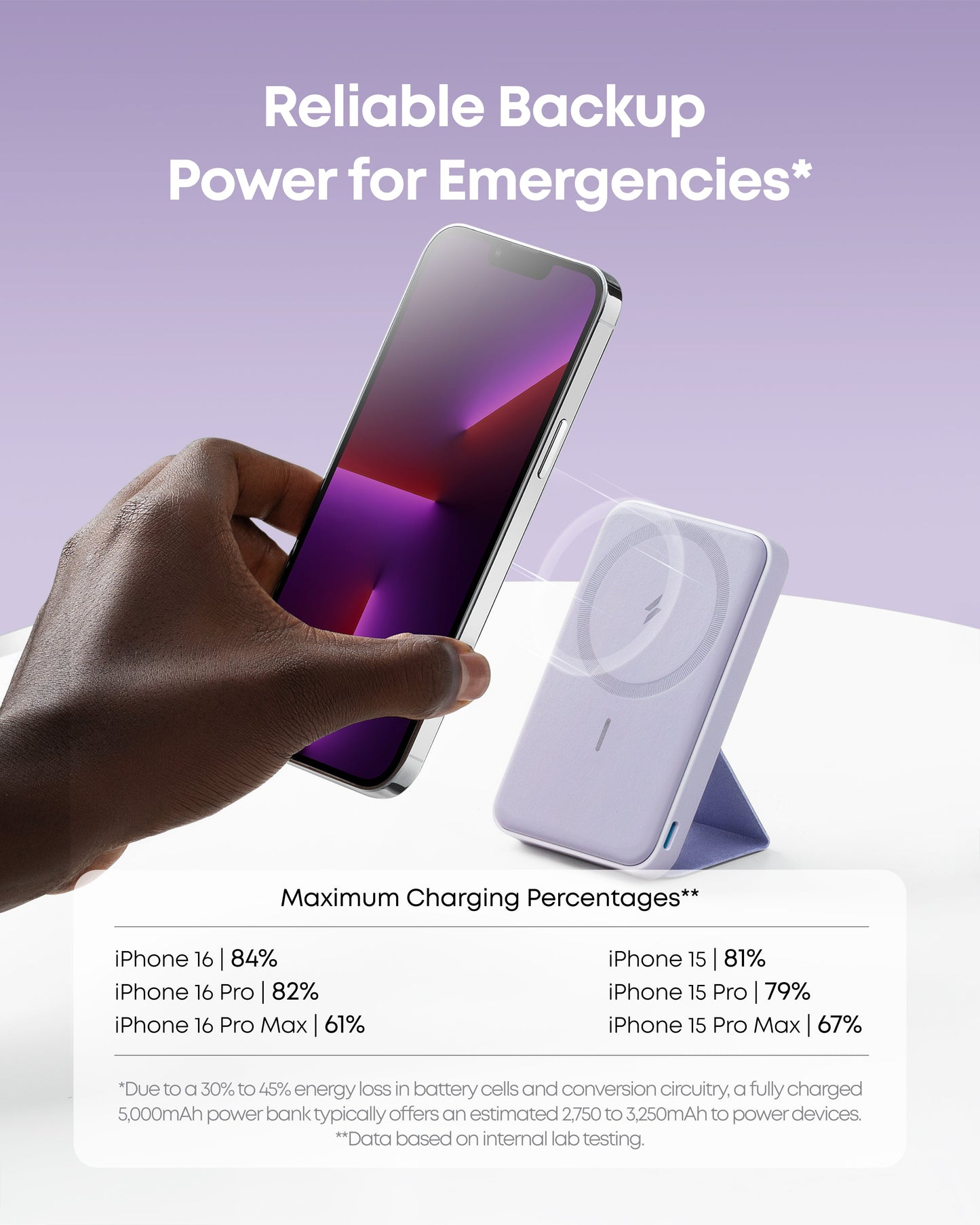 A hand holds an iPhone with a purple Anker 622 Magnetic Battery (MagGo) by Anker, upright on a wireless charging stand. Above, text reads “Reliable Backup Power for Emergencies.” Below, a chart shows max charging for iPhone 16/16 Pro/15/15 Pro.