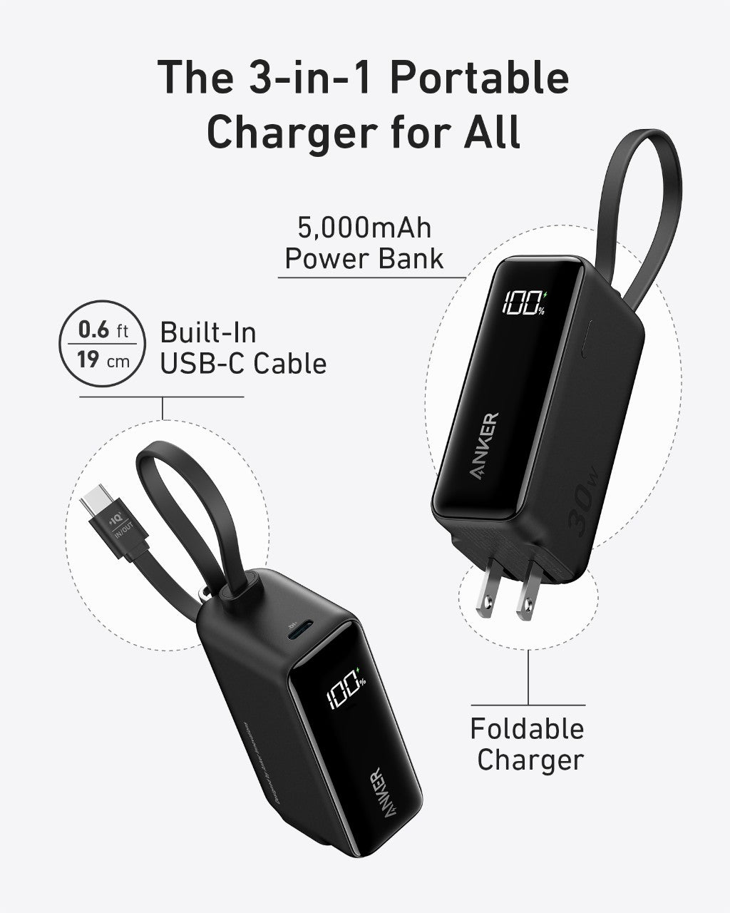 The Anker Power Bank (30W, 5k, Fusion) is shown in black with a foldable plug, built-in 0.6 ft USB-C cable, and digital display at “100.” Text highlights its 5,000mAh capacity on a light background.