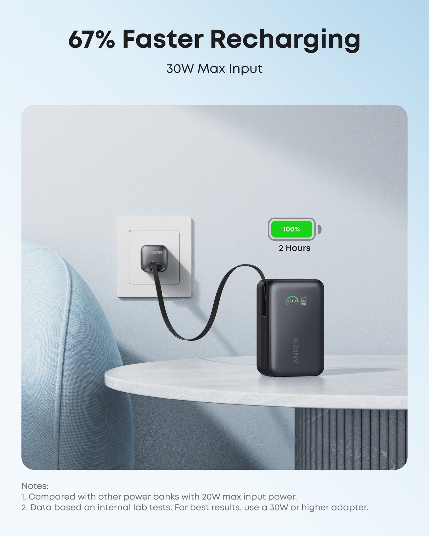 An Anker Nano Power Bank (10K, 45W) with built-in retractable USB-C cable charges on a white table. A green battery icon shows 100% in 2 hours. Text: "67% Faster Recharging, 30W Max Input, fast charging.” Notes appear below.