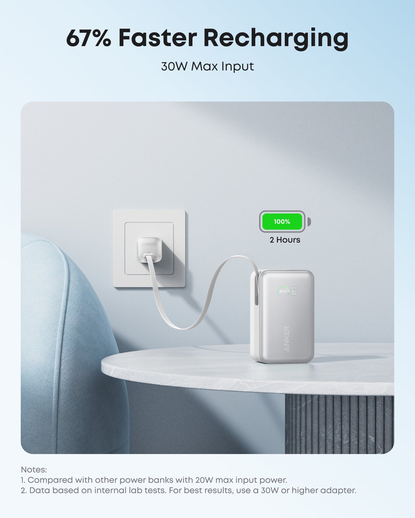 Anker Nano Power Bank (10K, 45W, Built-In Retractable USB-C Cable) from Anker is plugged into a wall outlet beside a blue chair. Text above reads 67% Faster Recharging, 30W Max Input. Icon shows full battery (100%) with "2 Hours" underneath.