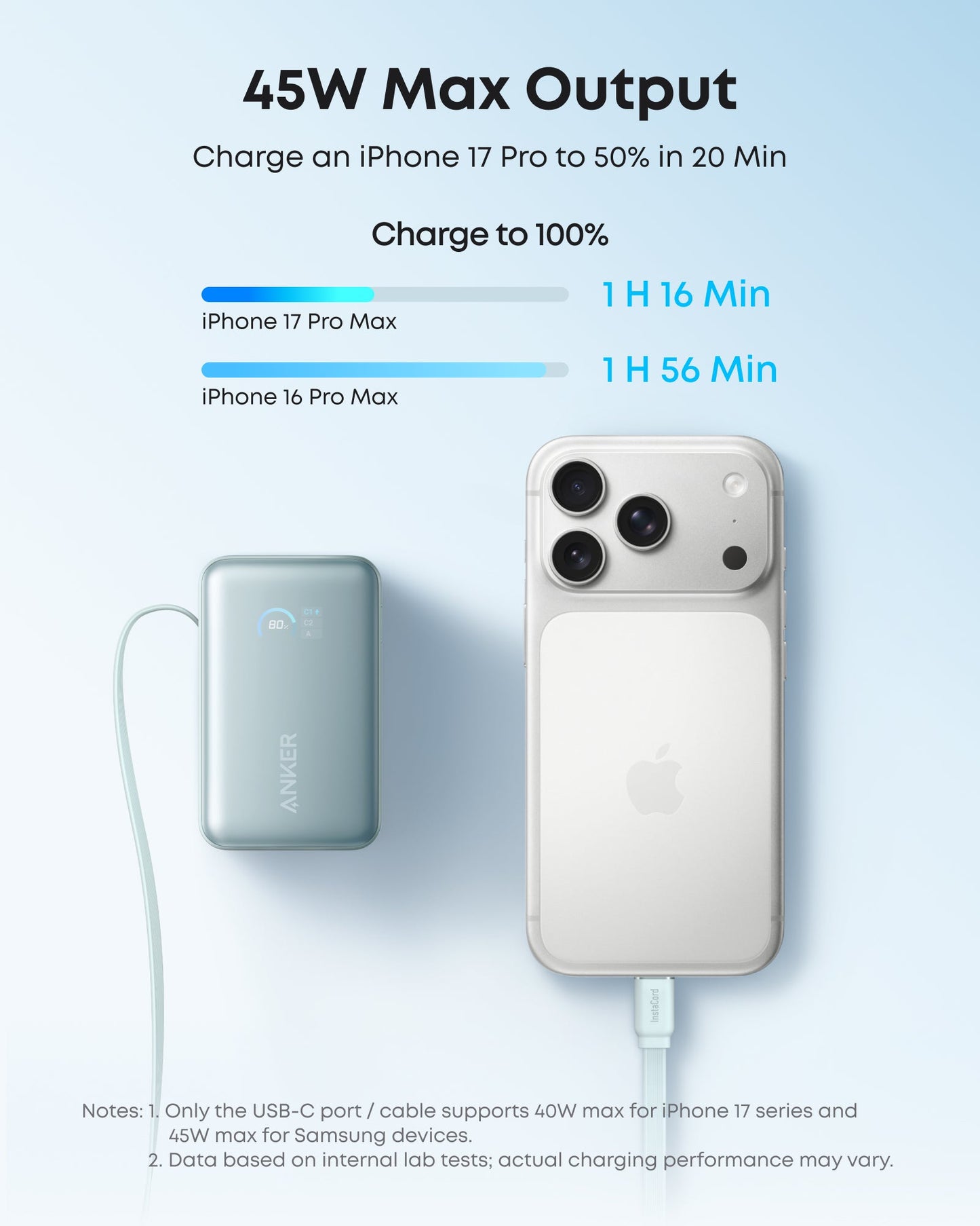 A silver iPhone 17 Pro connects via USB-C to a blue Anker Nano Power Bank (10K, 45W); text above: 45W Max Output for fast charging—iPhone 17 Pro Max: 1h16m, iPhone 16 Pro Max: 1h56m. Notes on USB-C output and data source below.