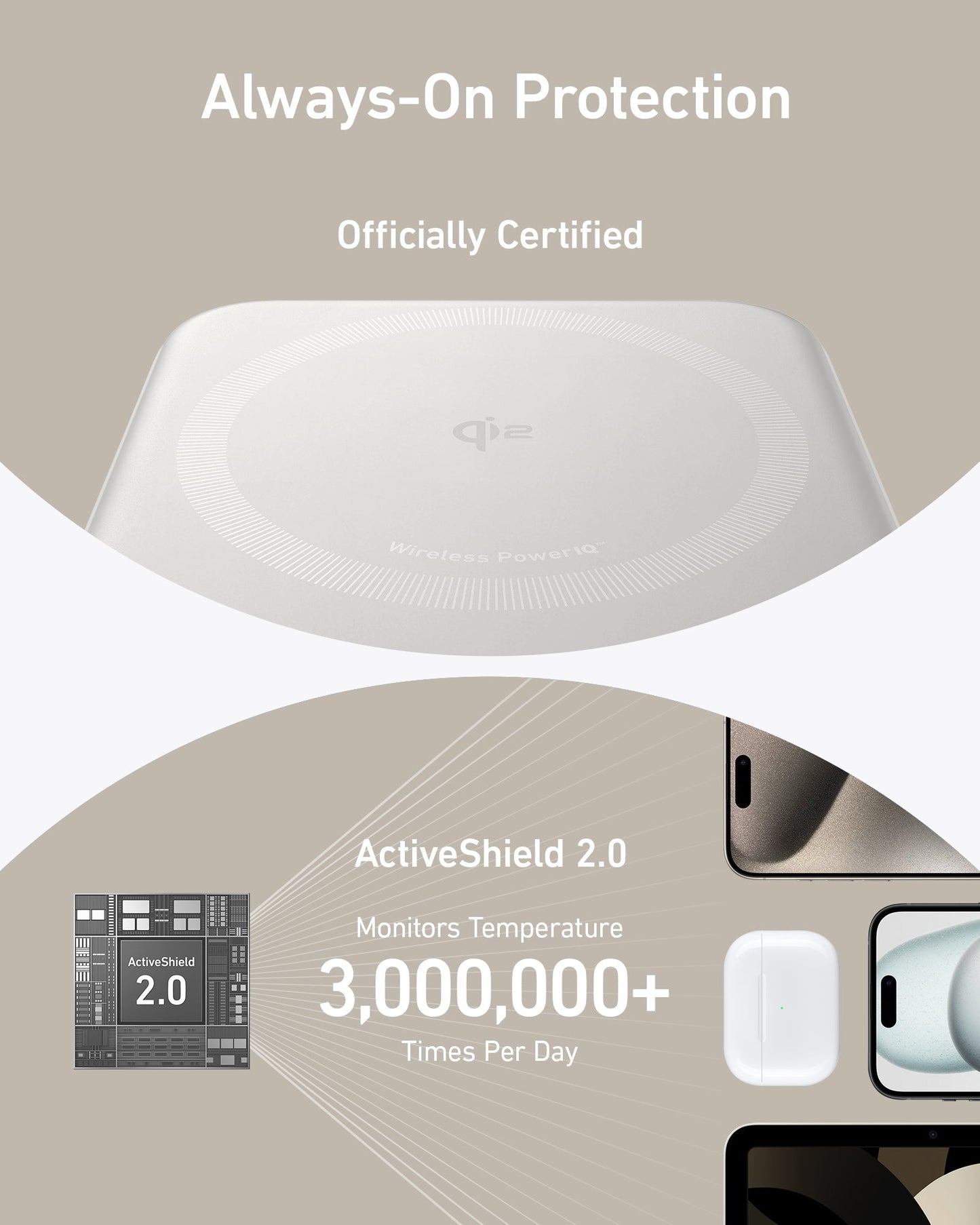 A promotional graphic for Anker MagGo Power Bank (10K). The top half reads Always-On Protection and Officially Qi2 Certified above an image of the charging pad. The bottom highlights ActiveShield 2.0, monitoring temperature 3,000,000+ times daily with tech and device images.