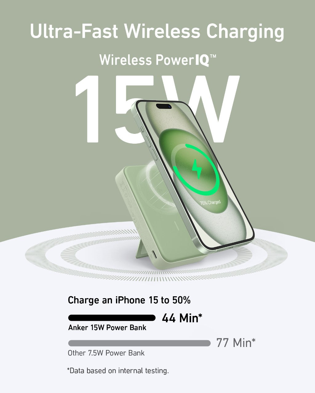 A green Anker MagGo Power Bank (10K) charges a silver iPhone 15, showing a charging icon. Text highlights “Ultra-Fast 15W wireless charging—Qi2 certified.” Chart: Anker’s 15W powers to 50% in 44 mins vs. 77 mins for standard 7.5W charging.