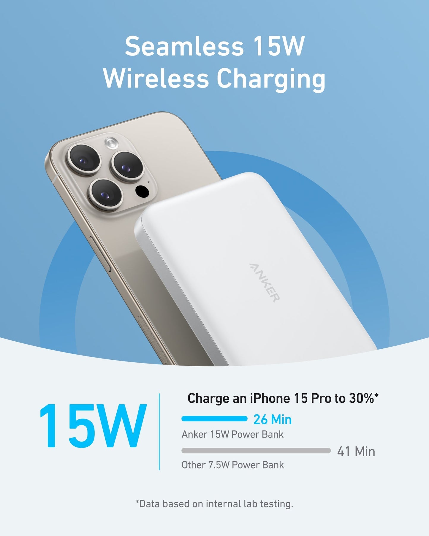 A silver iPhone 15 Pro is wirelessly charged by the white Anker MagGo Power Bank (10K, Slim), featuring fast 15W wireless charging. A chart shows the power bank charges to 30% in 26 minutes—much faster than a 7.5W model.
