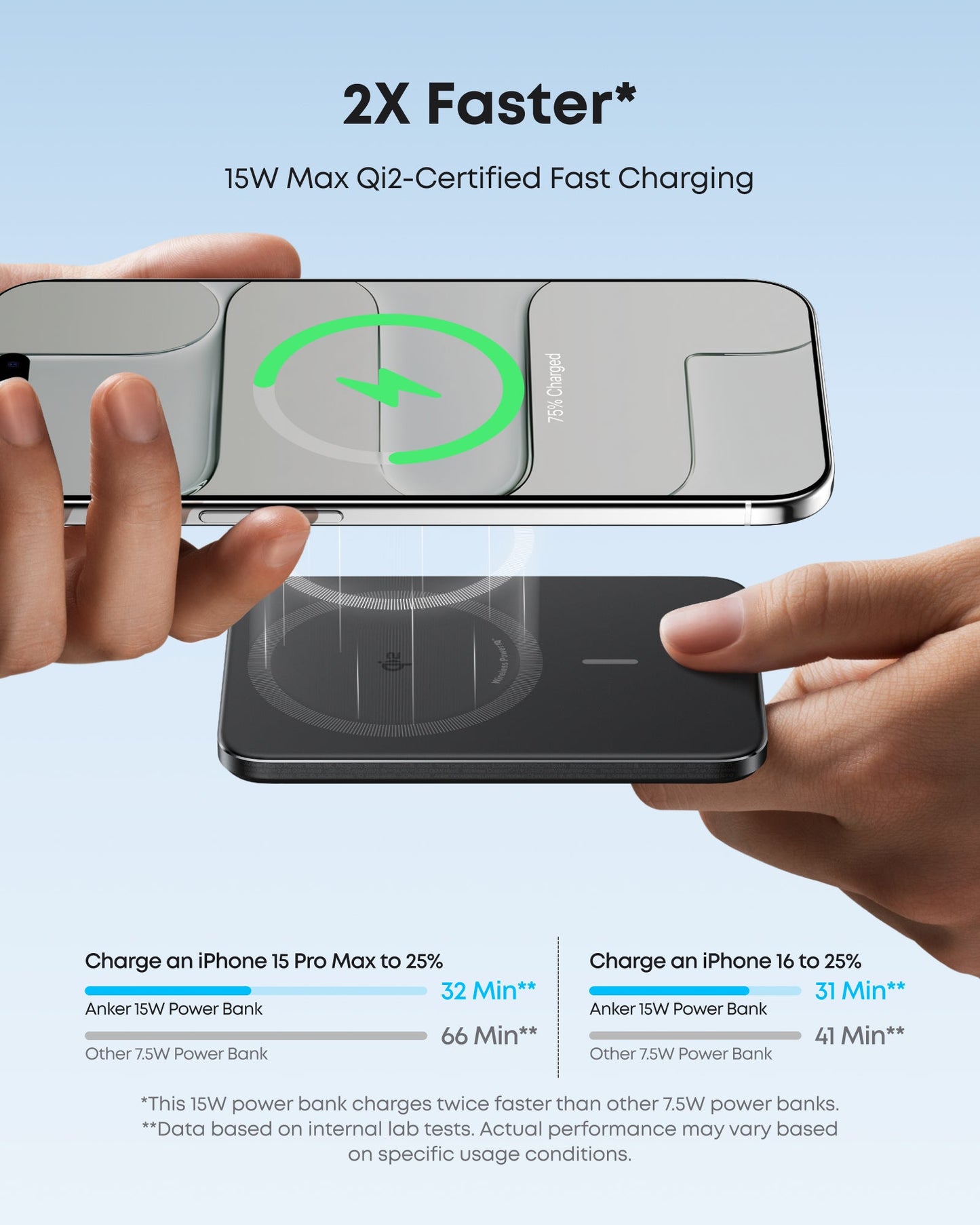 A phone with charging animation hovers above a sleek, black Anker Nano Power Bank (5K, MagGo, Slim) labeled "75% charged." Text highlights “2X Faster* 15W Max Qi2-Certified Fast Charging” and MagSafe-compatible for iPhone 15 Pro Max.