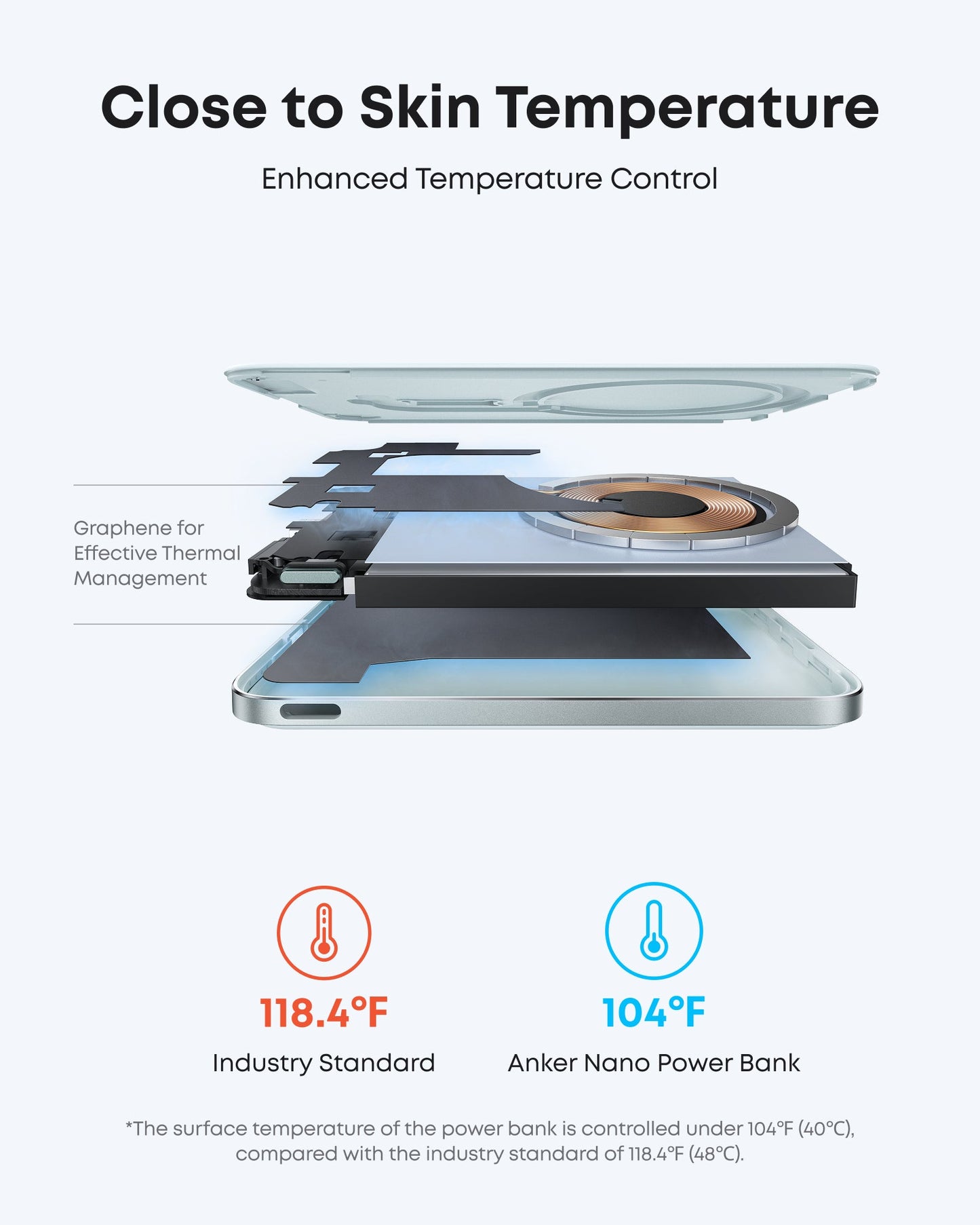A graphic compares two power banks: An exploded diagram highlights graphene for thermal management. Text shows Anker Nano Power Bank (5K, MagGo, Slim) stays close to skin temperature at 104°F vs. the 118.4°F industry standard, illustrated by thermometers below.