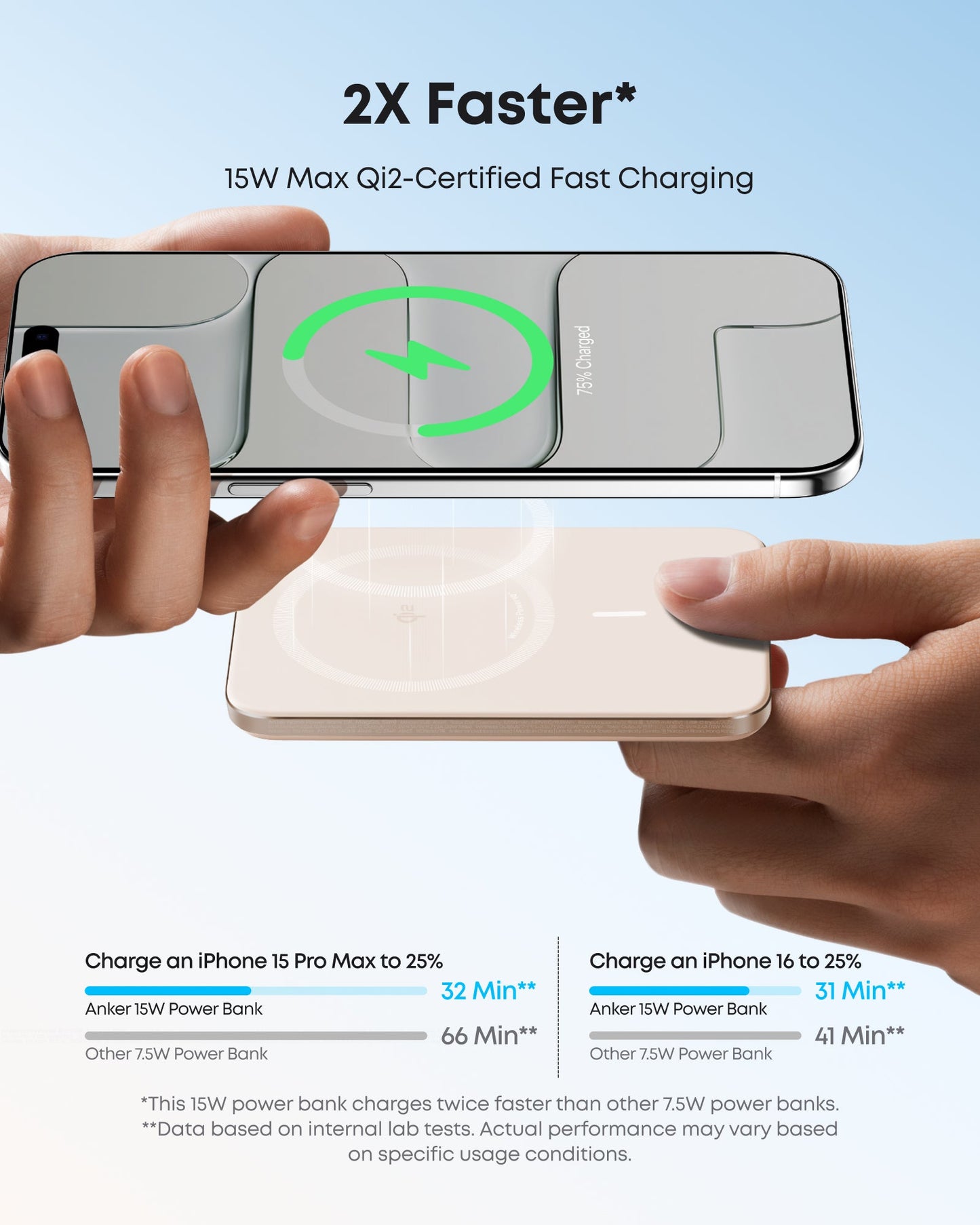 A hand holds a smartphone on an Anker Nano Power Bank (5K, MagGo, Slim) with a green charging icon. Below, the power bank is shown alone. Text highlights 15W Qi2 fast charging for iPhone 15 Pro/16 vs. 7.5W with MagSafe-compatible charging.