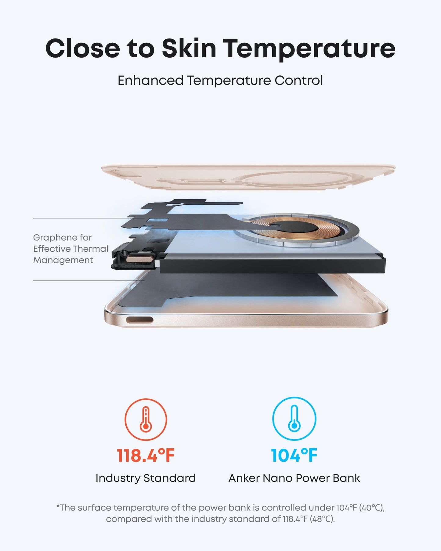 Exploded view of the Anker Nano Power Bank (5K, MagGo, Slim) reveals graphene layers for cooling. A thermometer icon shows 118.4°F (industry standard) vs. 104°F (Anker), highlighting superior temperature control by Anker.