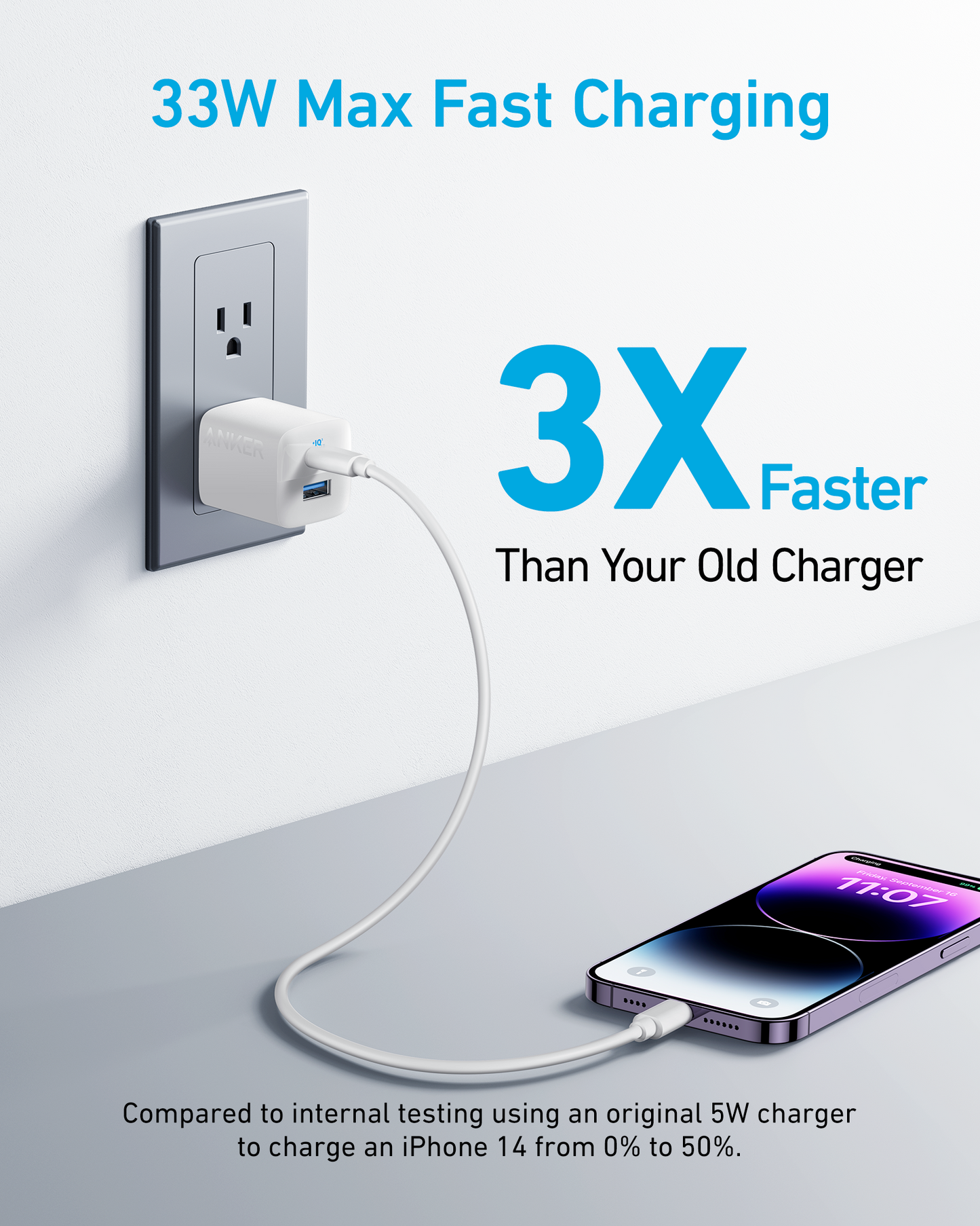 Anker <b>323</b> Charger (33W), a white USB-C charger, is plugged in and fast charging an iPhone 14 with a white cable. On-screen text: “33W Max Fast Charging, 3X Faster Than Your Old Charger*” (*vs. standard 5W charger). Brand: Anker.