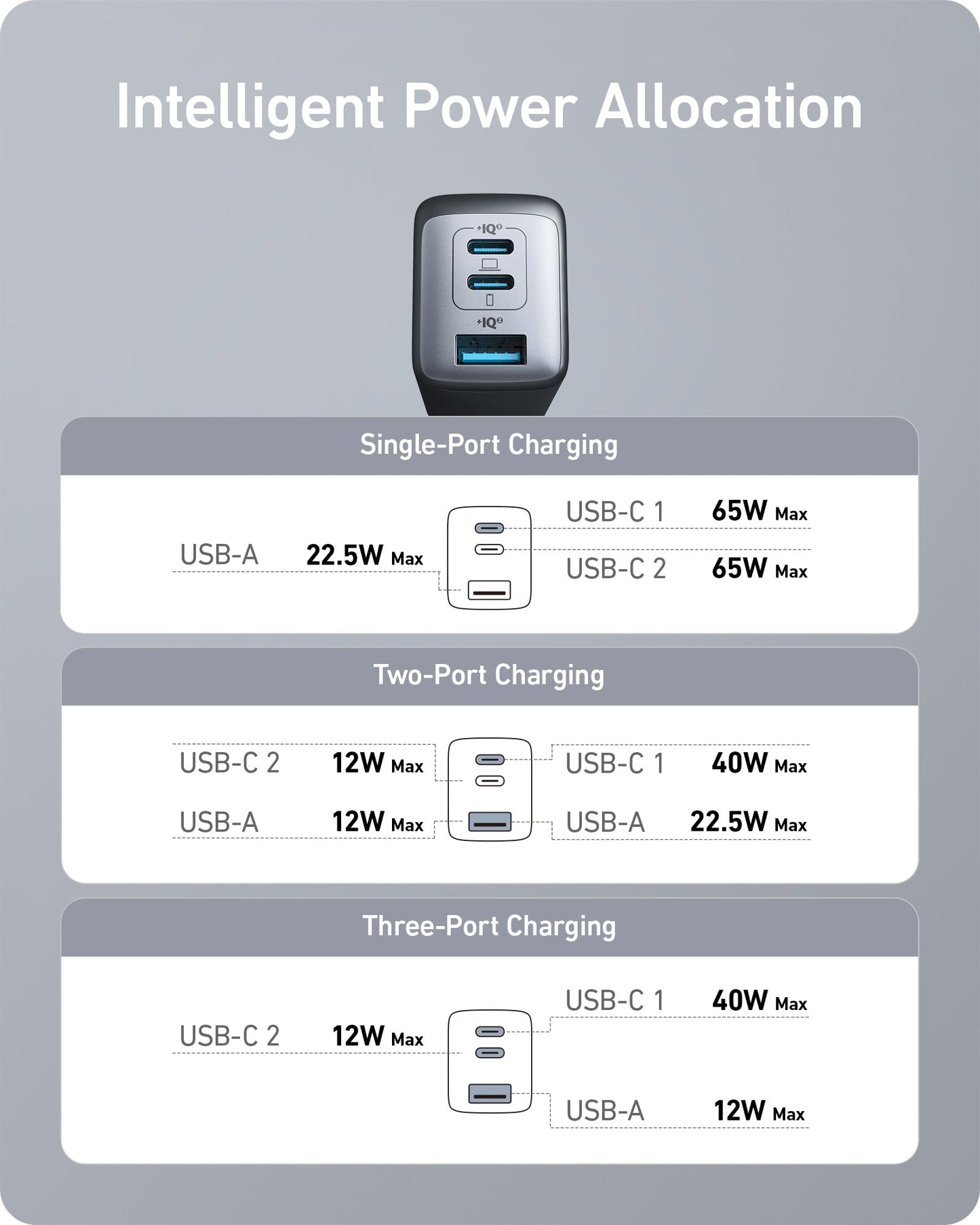 A chart for the Anker 735 Charger (Nano II 65W) (2-Pack) shows USB-C 1 provides up to 65W; power divides among ports when more are used. GaN II tech enables efficient, fast charging, with labeled diagrams displaying wattages per port.