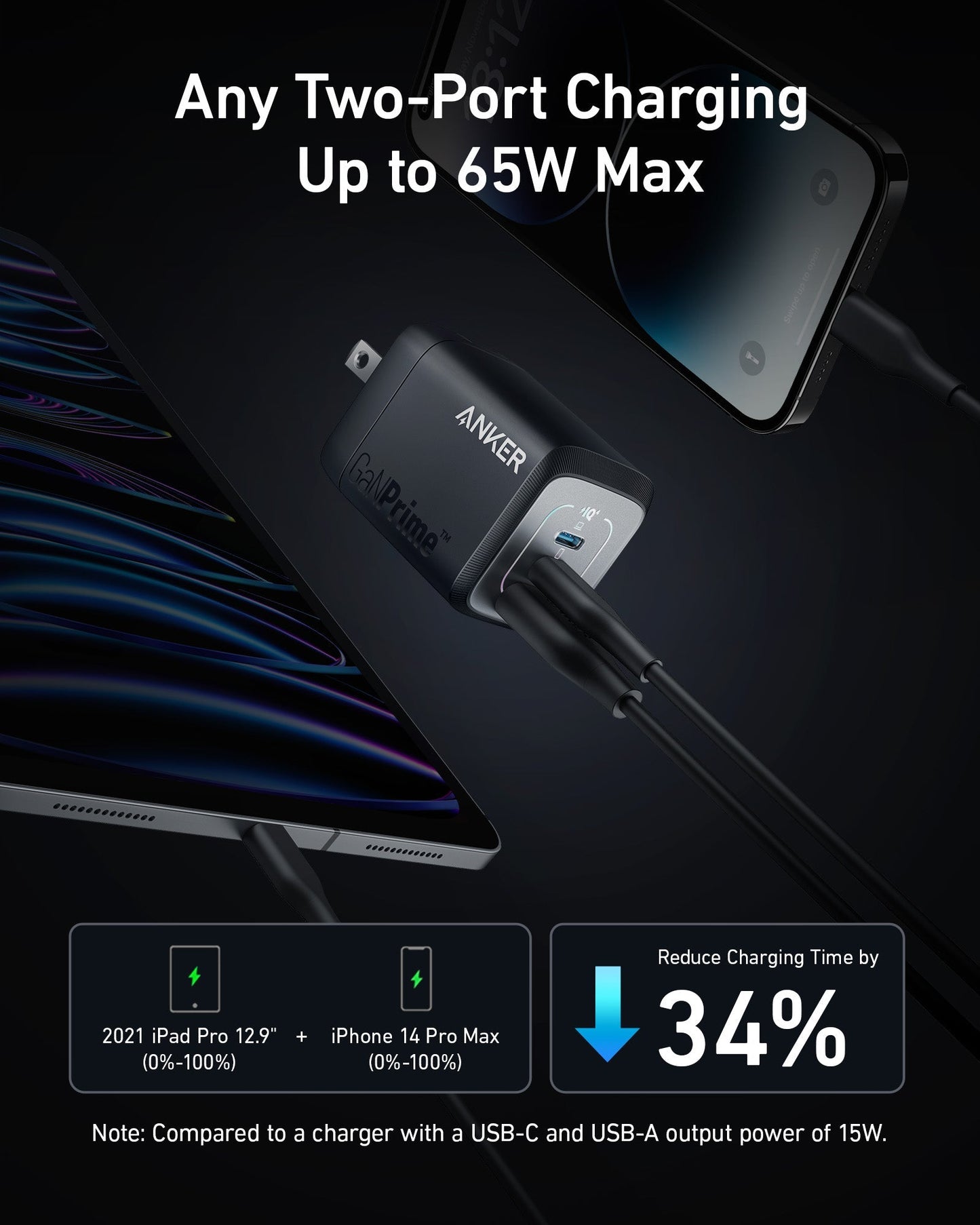 The black Anker Prime 67W GaN Wall Charger (3 Ports) powers a smartphone and tablet at once. Any Three-Port Charging Up to 67W Max. A bar graph shows 34% faster charging than a 15W charger for iPad Pro 12.9” and iPhone 14 Pro Max.