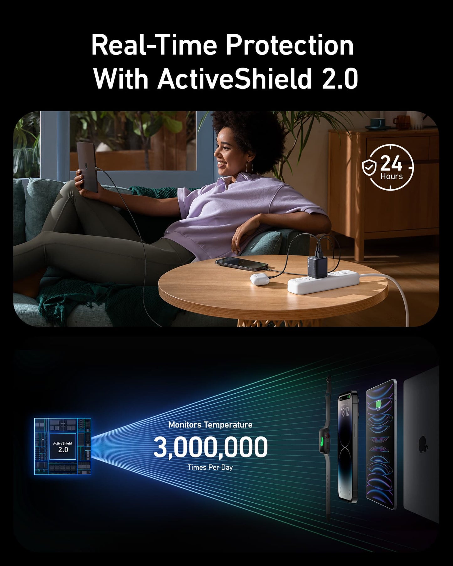 A woman smiles on a couch using her phone as multiple devices charge via the Anker Prime 67W GaN Wall Charger (3 Ports). Text: Real-Time Protection with ActiveShield 2.0. Graphics highlight 3 million daily temperature checks by Anker.