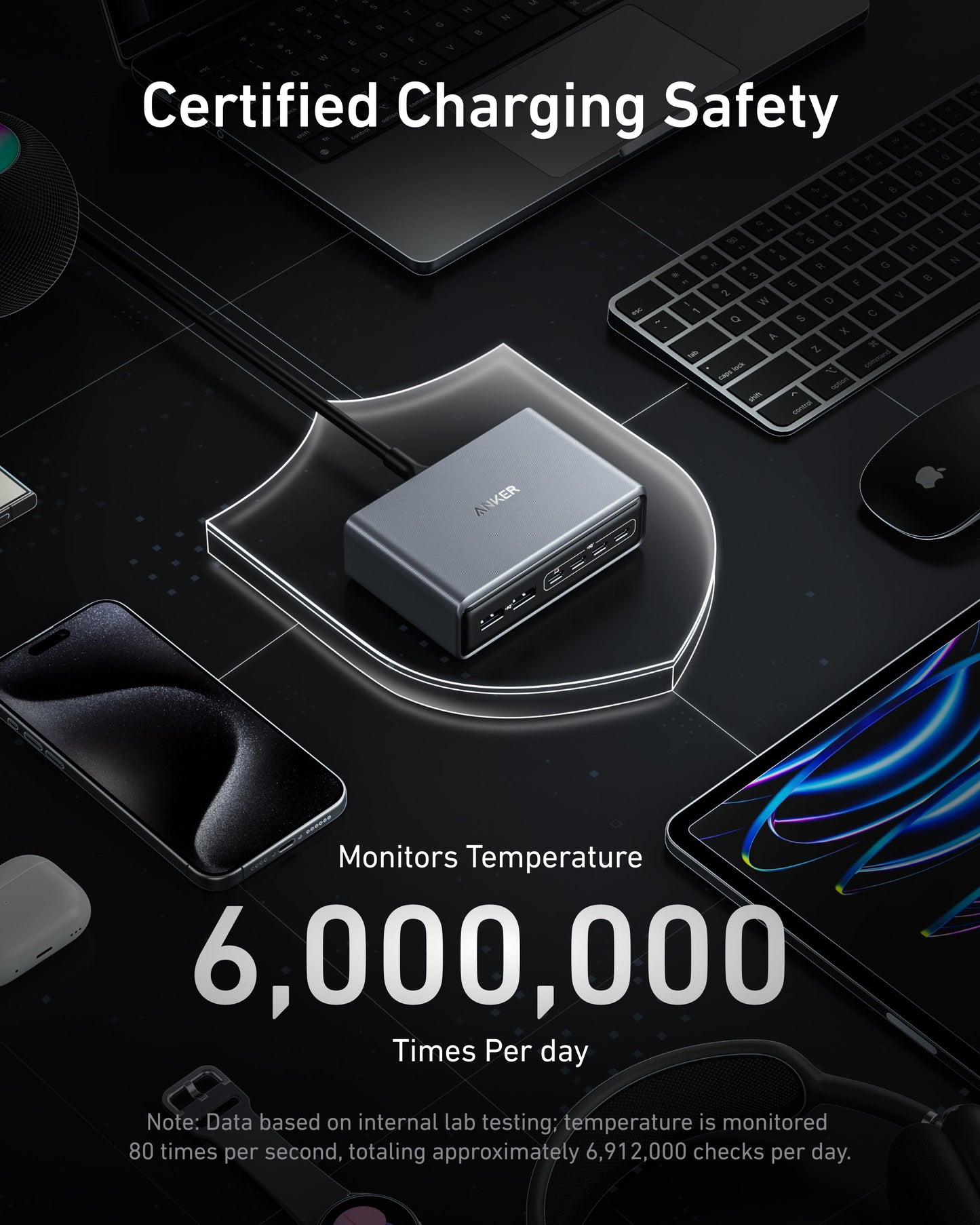 The Anker Prime Charger (200W, 6 Ports, GaN) by Anker sits on a shield-shaped platform, surrounded by devices. Text: “Certified Charging Safety. Monitors Temperature 6,000,000 Times Per day.” Effortlessly charge 6 devices at once.